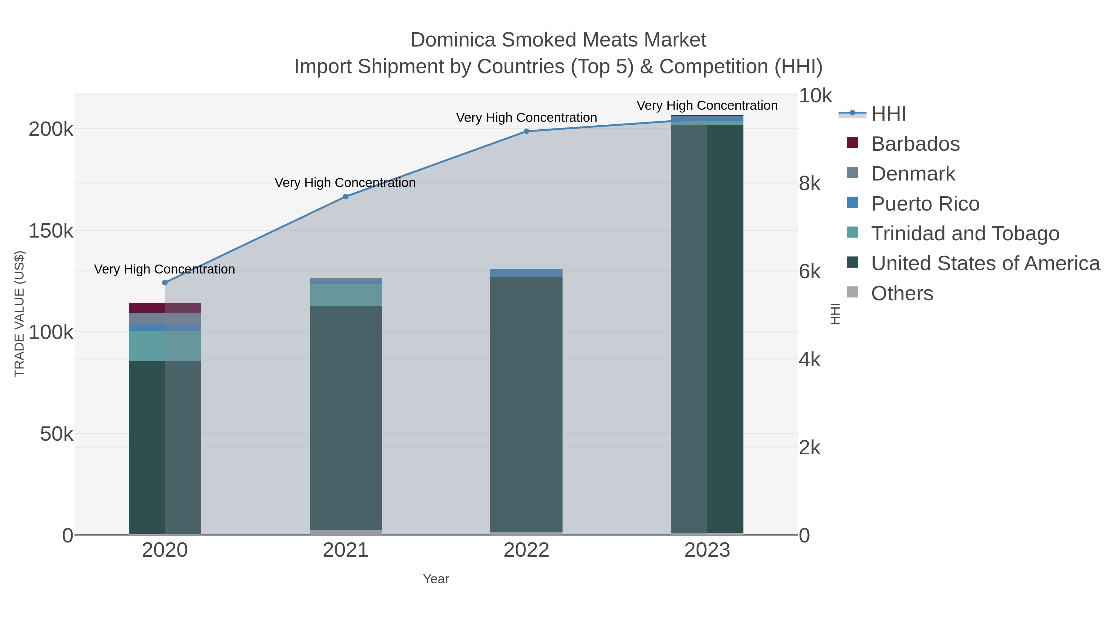 Dominica Smoked Meats Market Import Shipment by Countries (Top 5) & Competition (HHI)