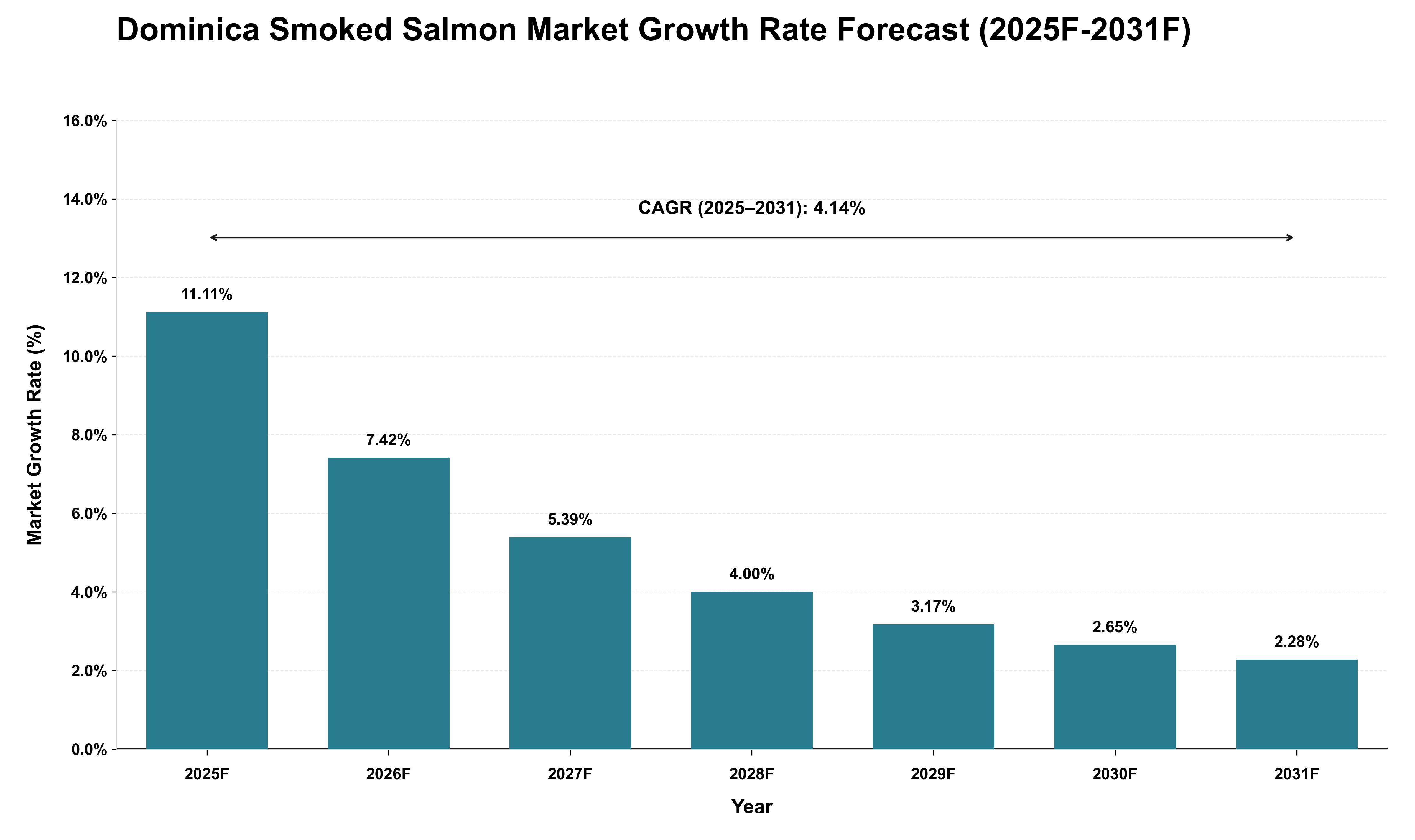 Dominica Smoked Salmon Market Growth Rate Analysis (2025 - 2031)