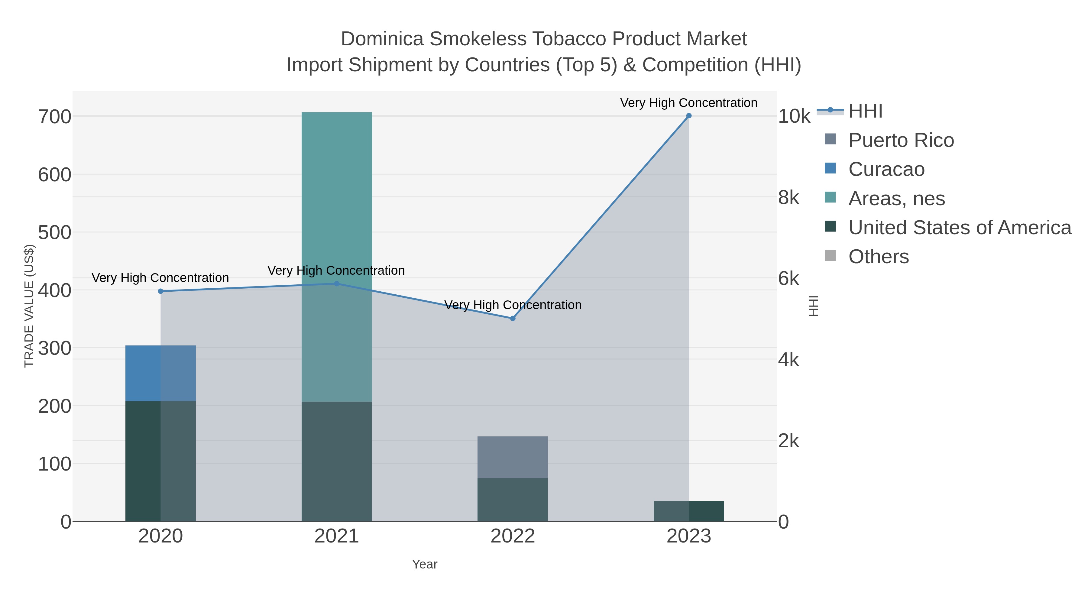 Dominica Smokeless Tobacco Product Market Import Shipment by Countries (Top 5) & Competition (HHI)