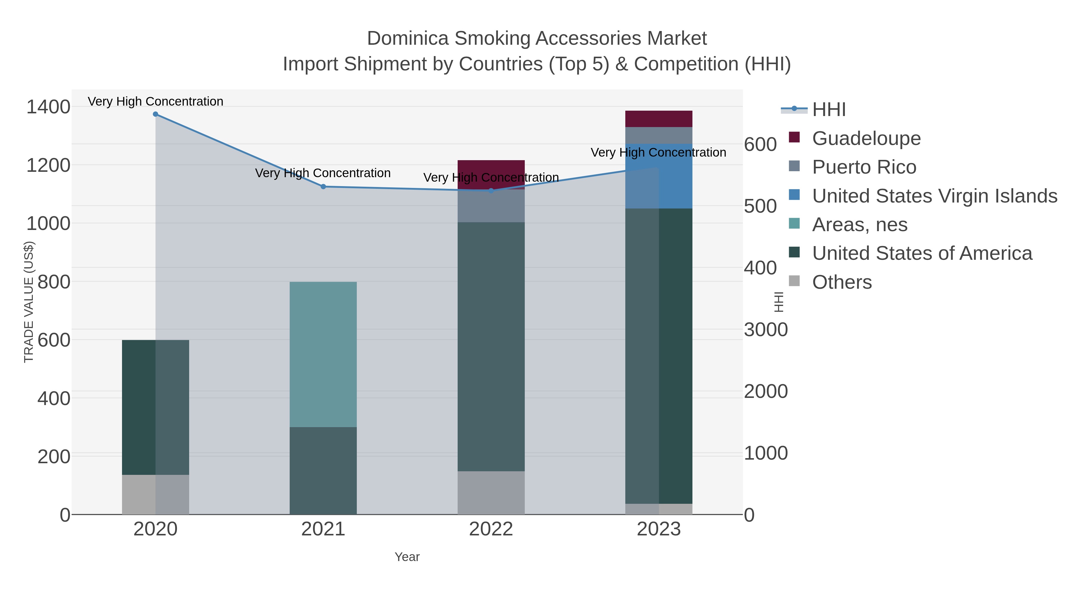 Dominica Smoking Accessories Market Import Shipment by Countries (Top 5) & Competition (HHI)