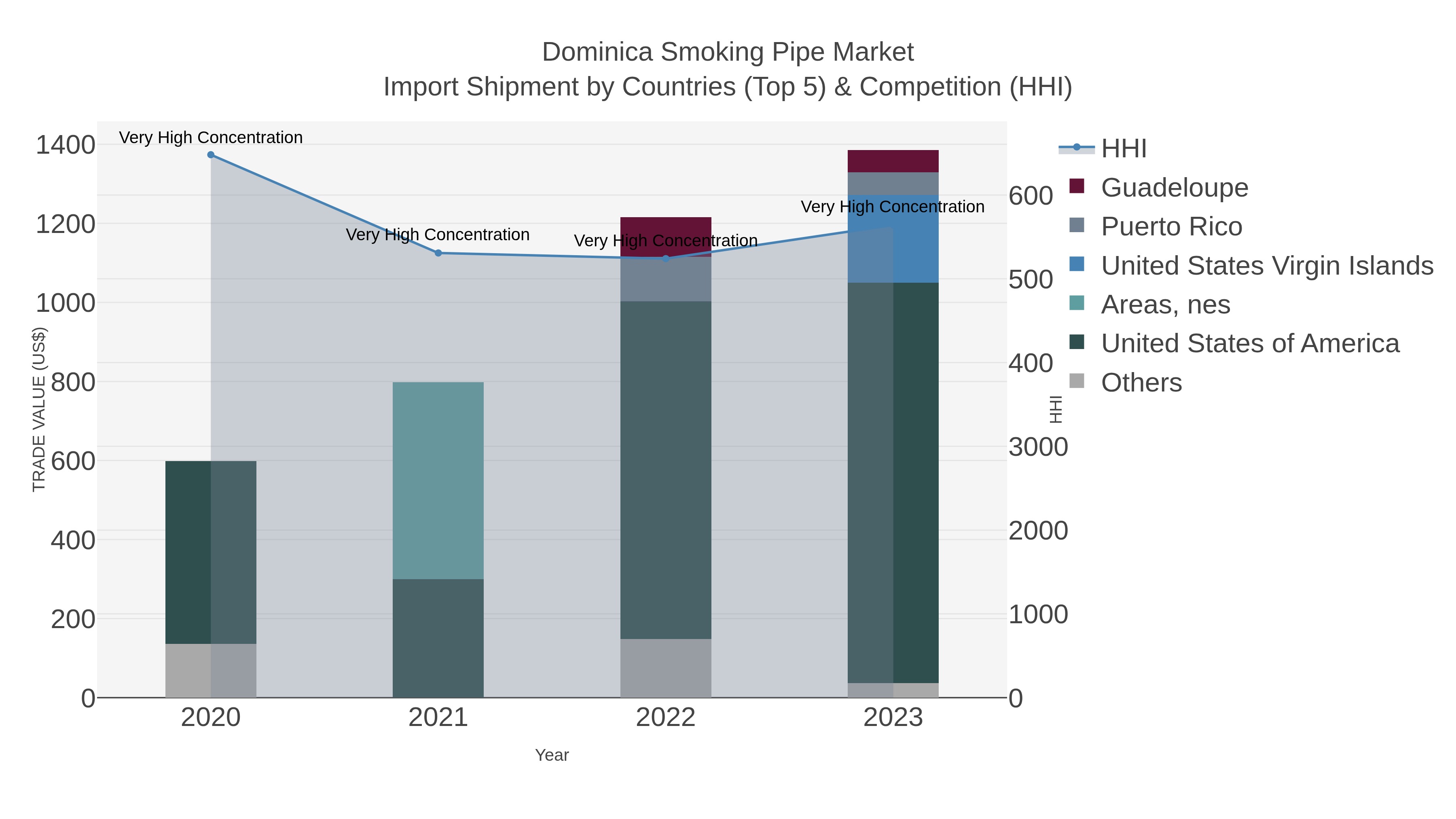 Dominica Smoking Pipe Market Import Shipment by Countries (Top 5) & Competition (HHI)