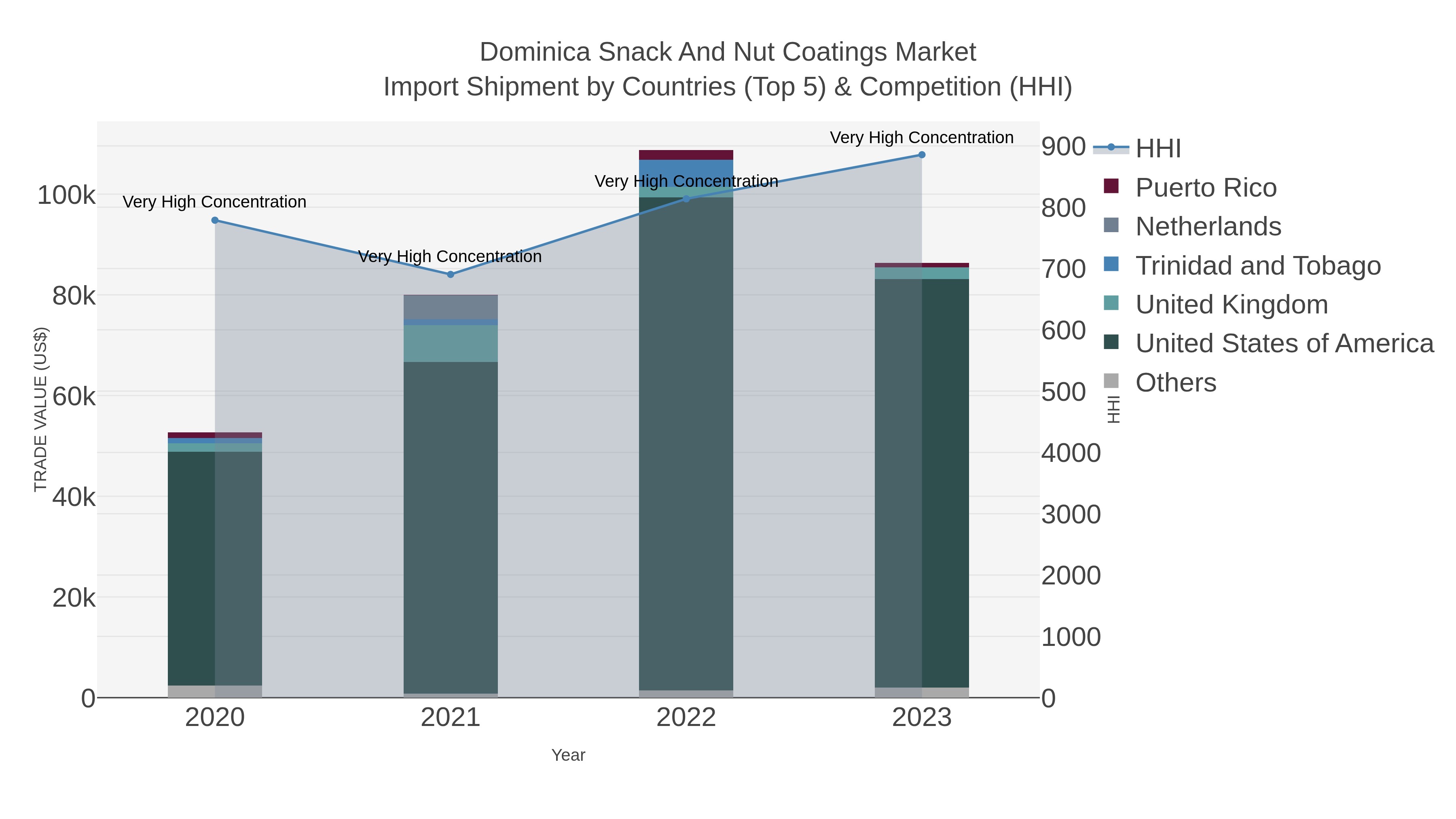 Dominica Snack And Nut Coatings Market Import Shipment by Countries (Top 5) & Competition (HHI)