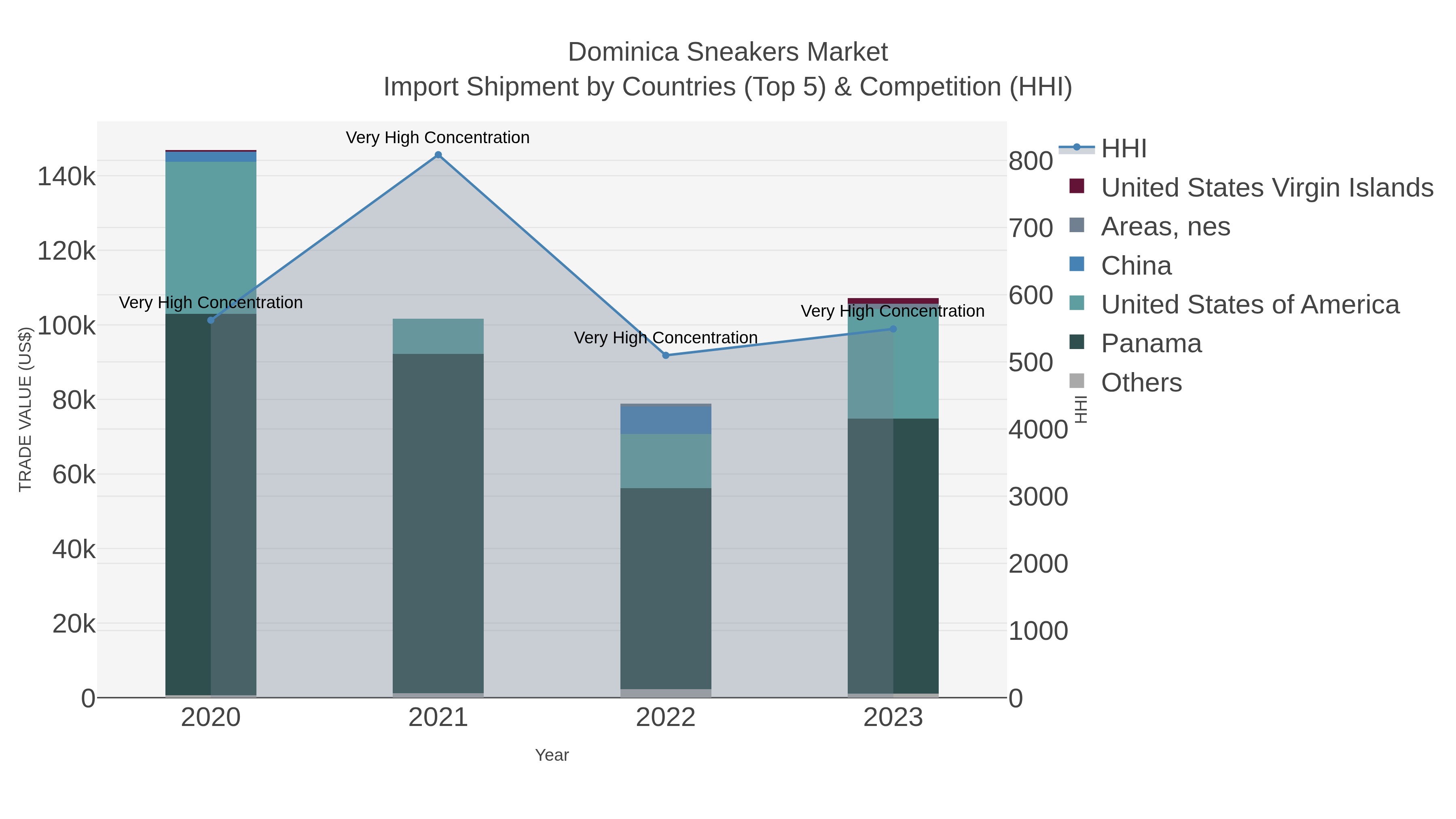 Dominica Sneakers Market Import Shipment by Countries (Top 5) & Competition (HHI)