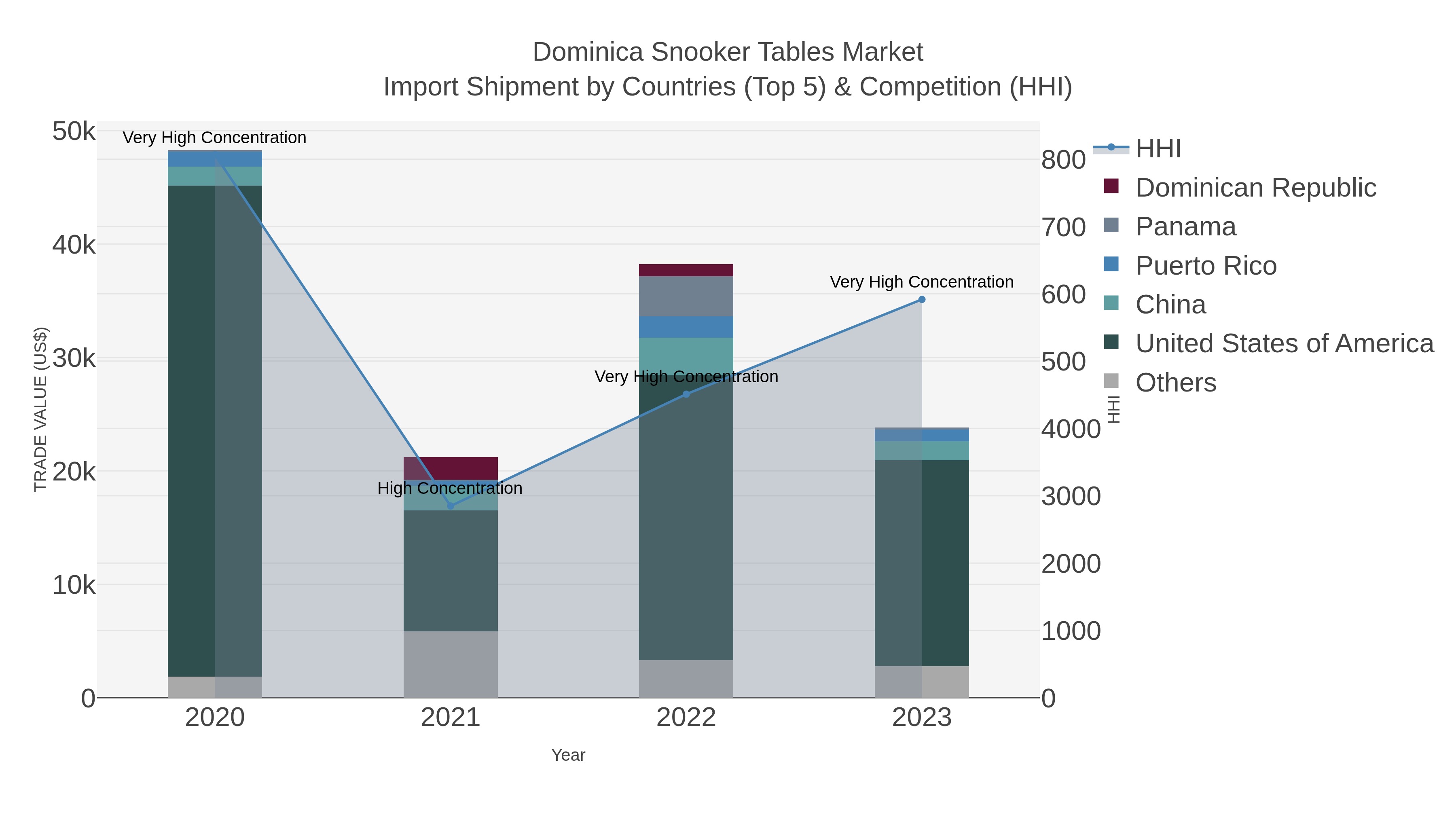 Dominica Snooker Tables Market Import Shipment by Countries (Top 5) & Competition (HHI)