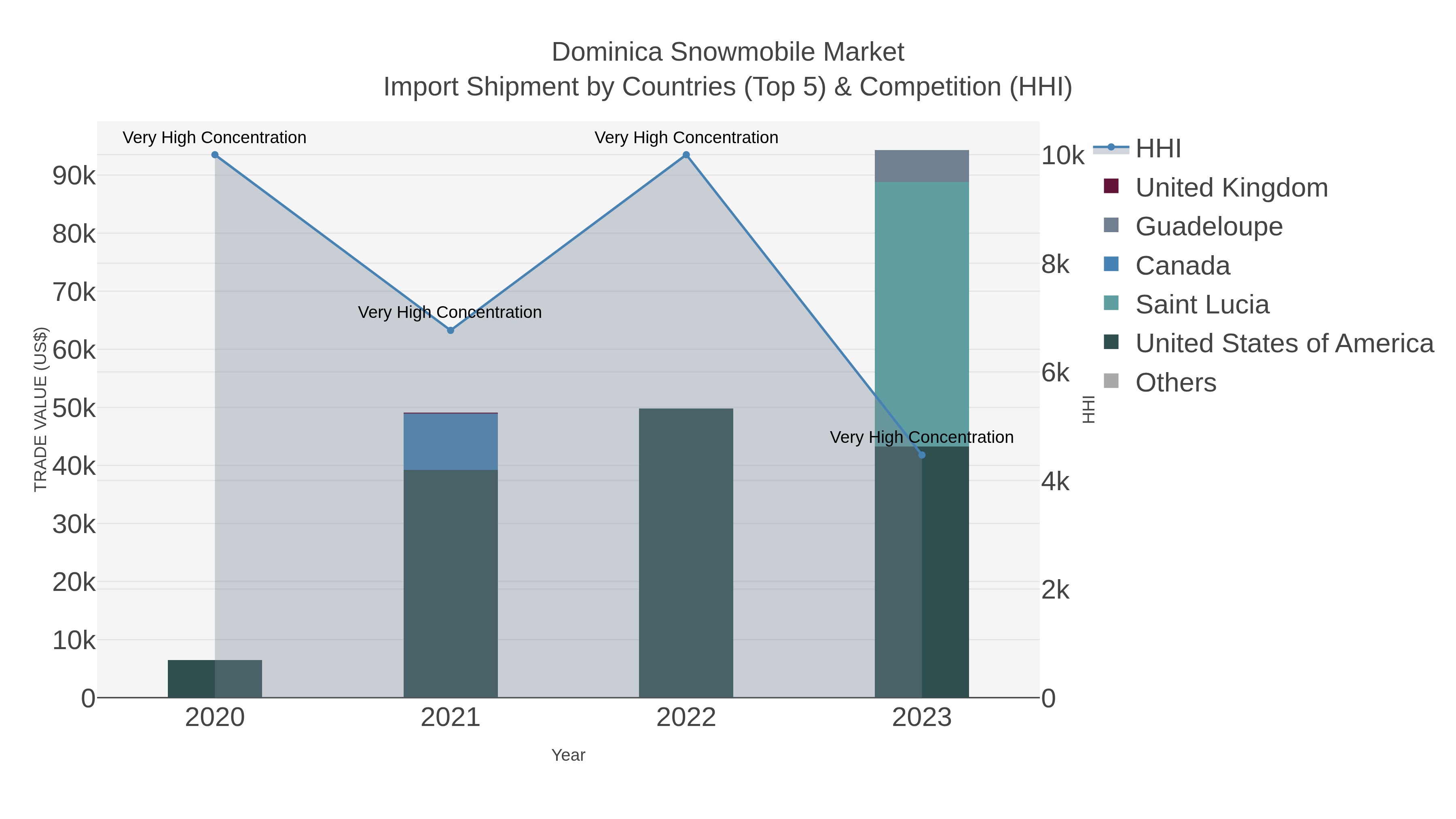 Dominica Snowmobile Market Import Shipment by Countries (Top 5) & Competition (HHI)