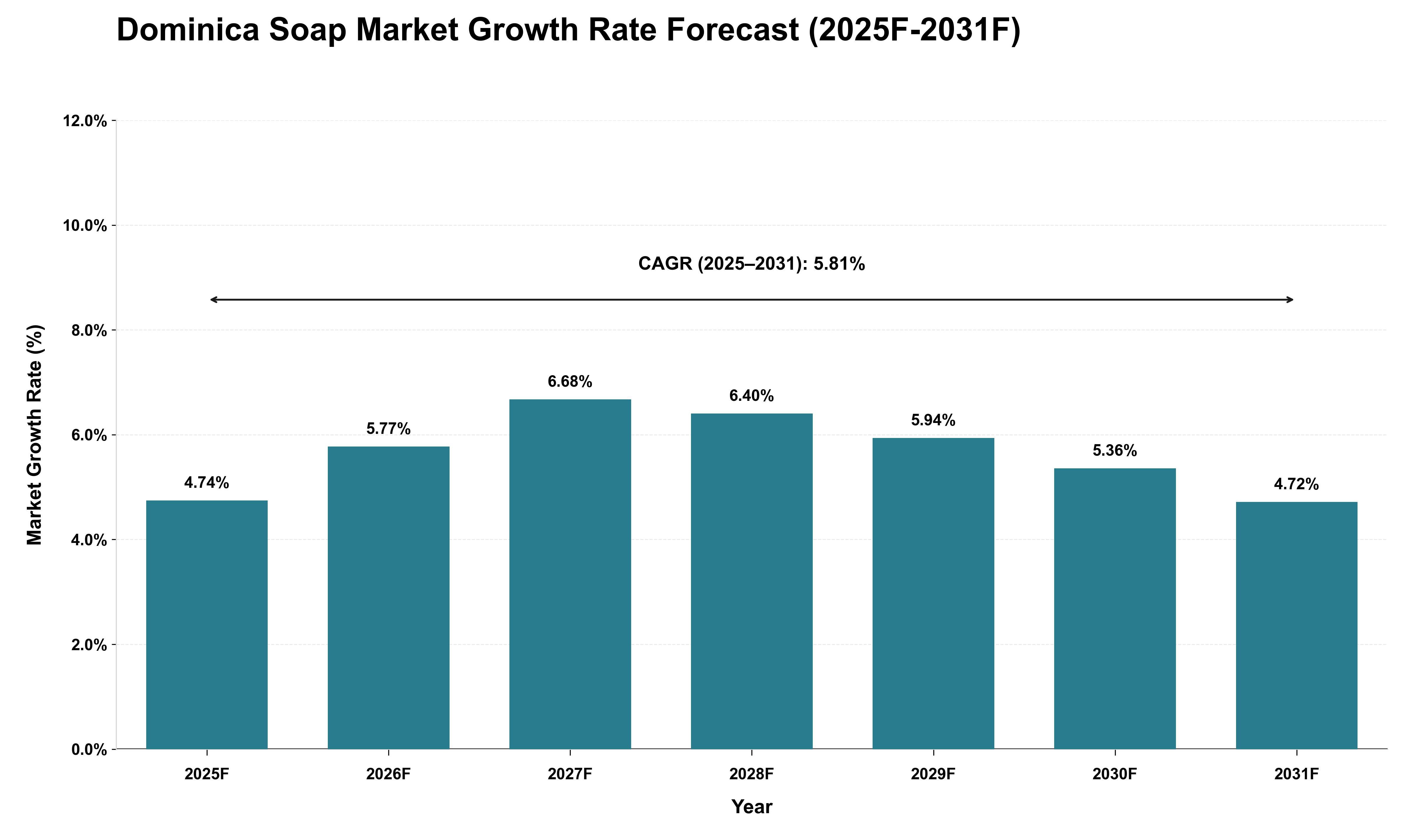 Dominica Soap Market Growth Rate Analysis (2025 - 2031)