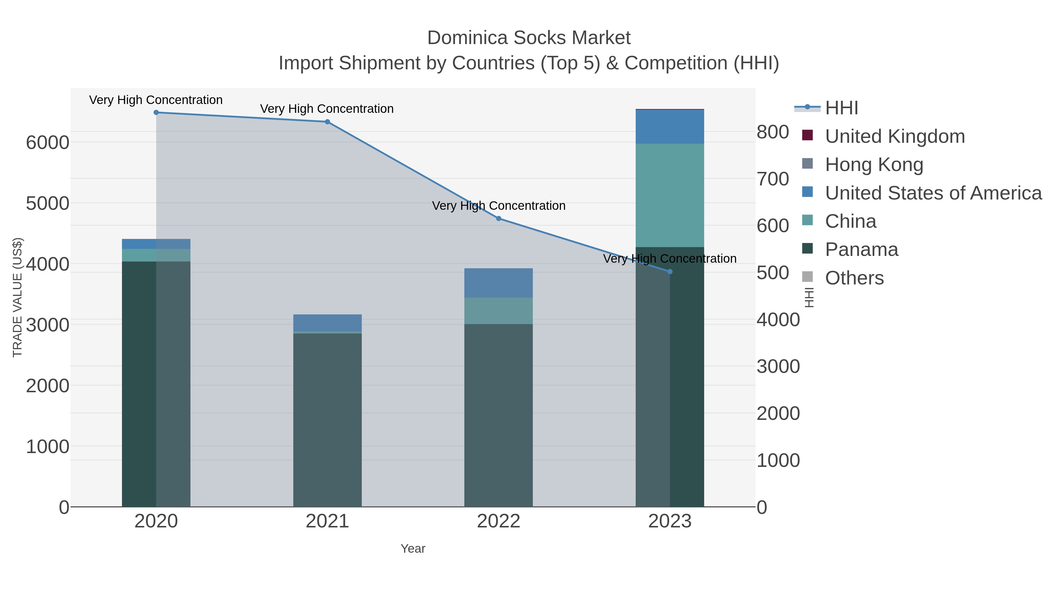 Dominica Socks Market Import Shipment by Countries (Top 5) & Competition (HHI)