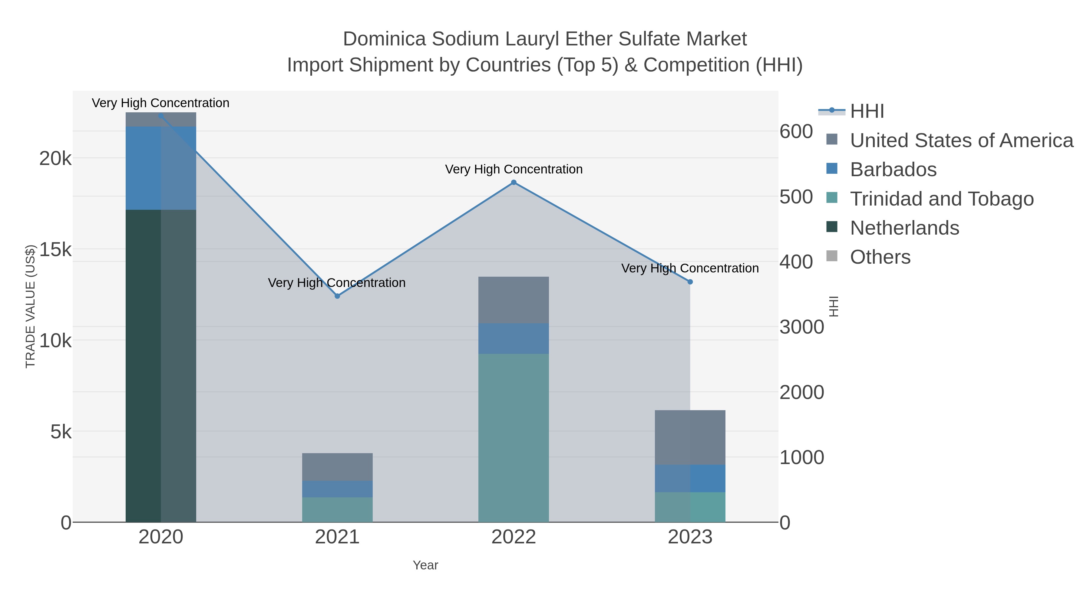 Dominica Sodium Lauryl Ether Sulfate Market Import Shipment by Countries (Top 5) & Competition (HHI)