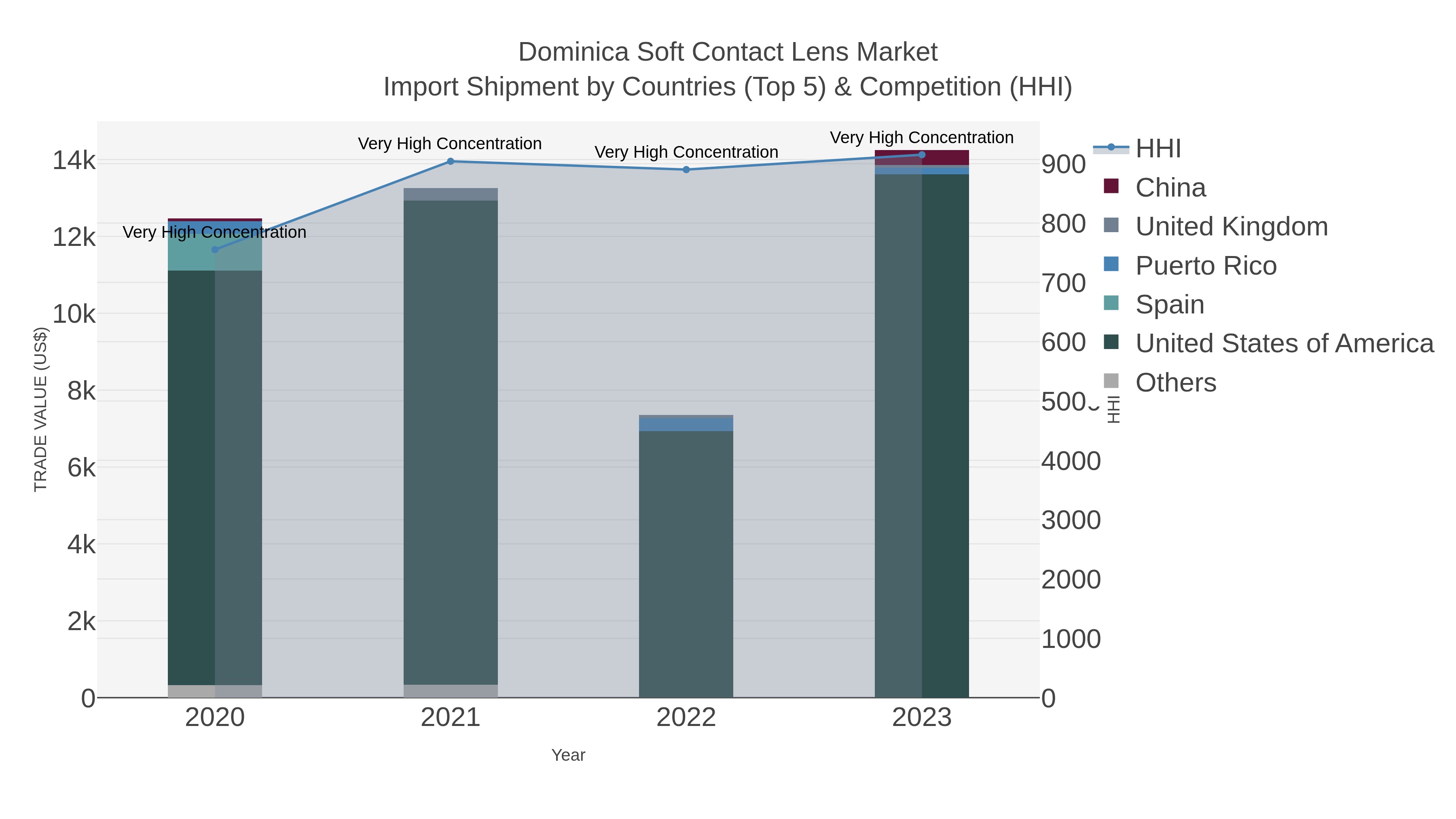 Dominica Soft Contact Lens Market Import Shipment by Countries (Top 5) & Competition (HHI)