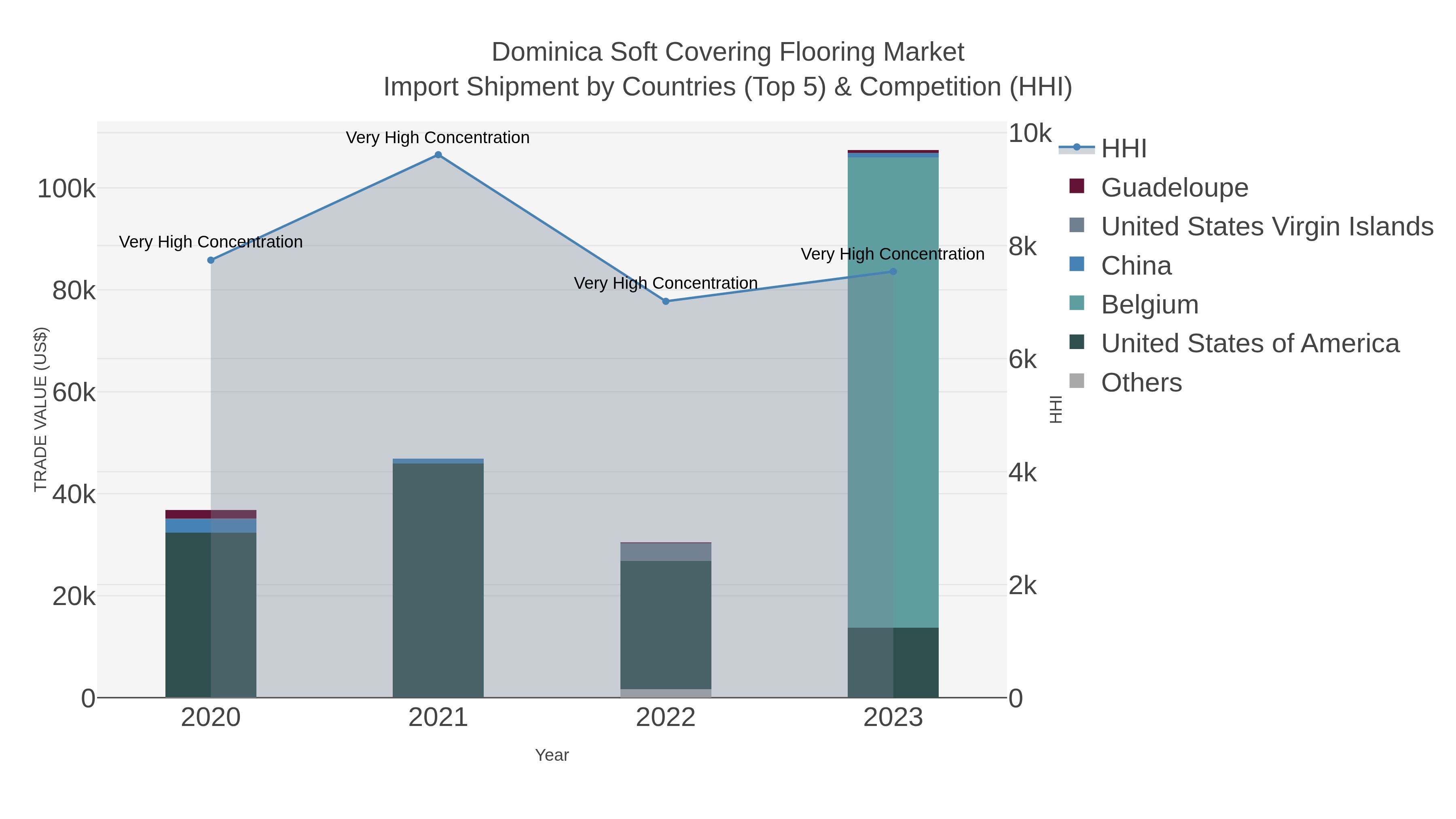 Dominica Soft Covering Flooring Market Import Shipment by Countries (Top 5) & Competition (HHI)