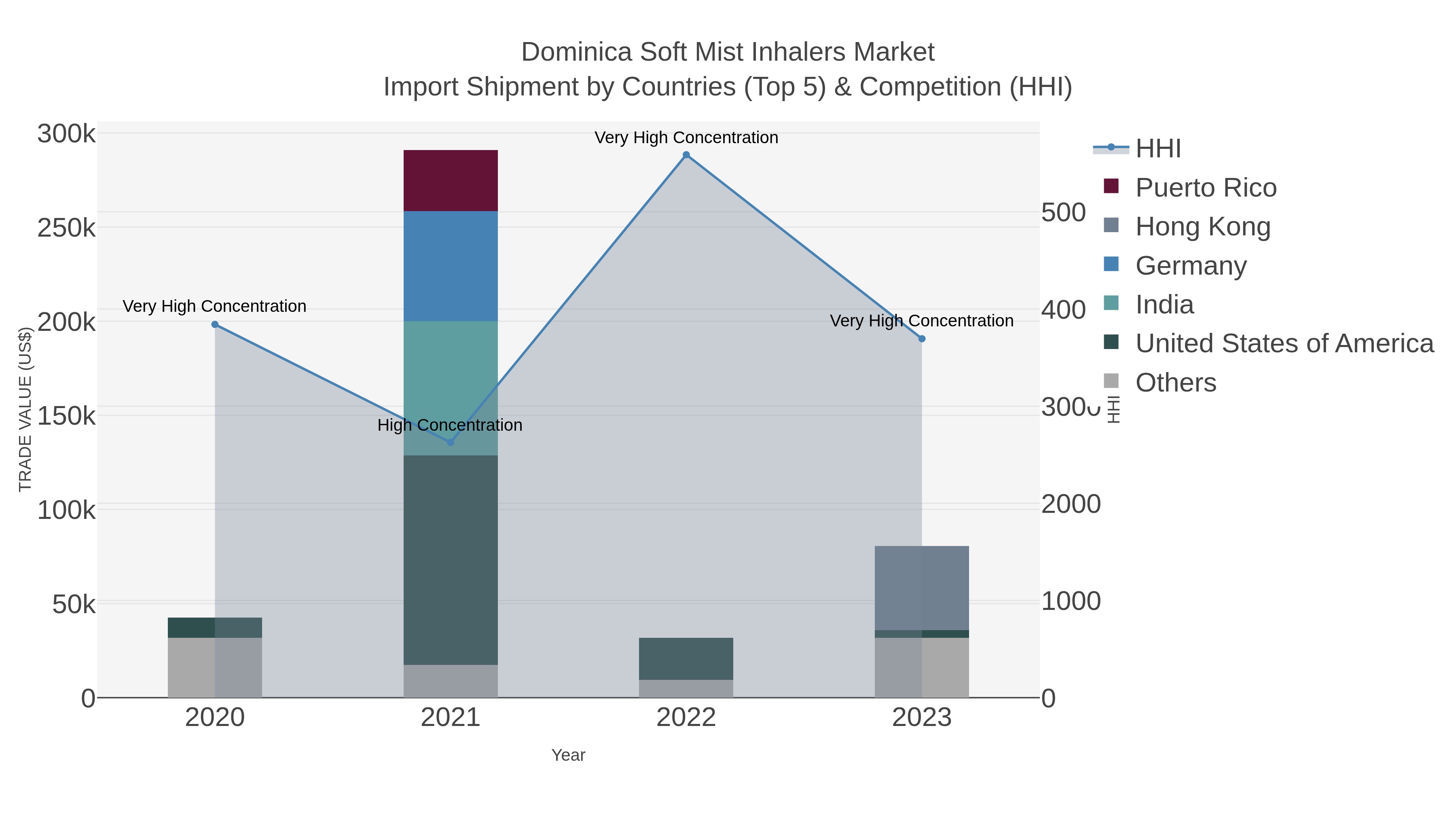 Dominica Soft Mist Inhalers Market Import Shipment by Countries (Top 5) & Competition (HHI)