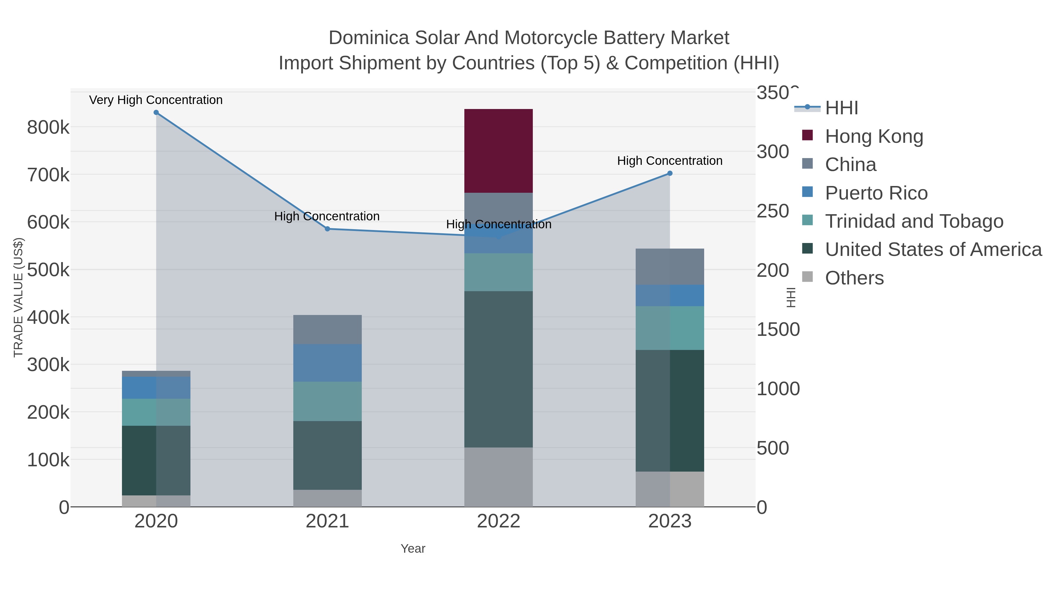 Dominica Solar And Motorcycle Battery Market Import Shipment by Countries (Top 5) & Competition (HHI)