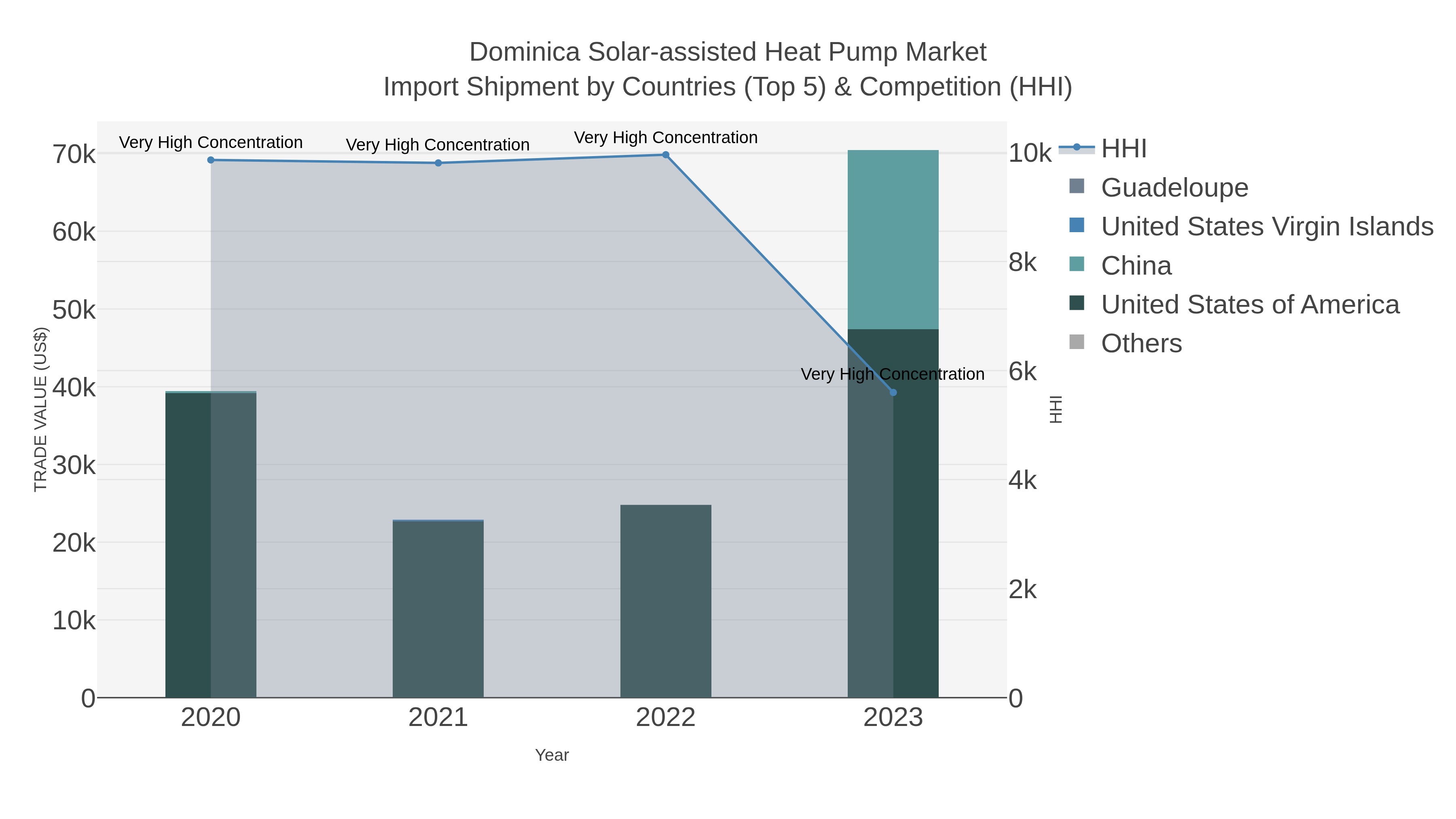Dominica Solar-assisted Heat Pump Market Import Shipment by Countries (Top 5) & Competition (HHI)