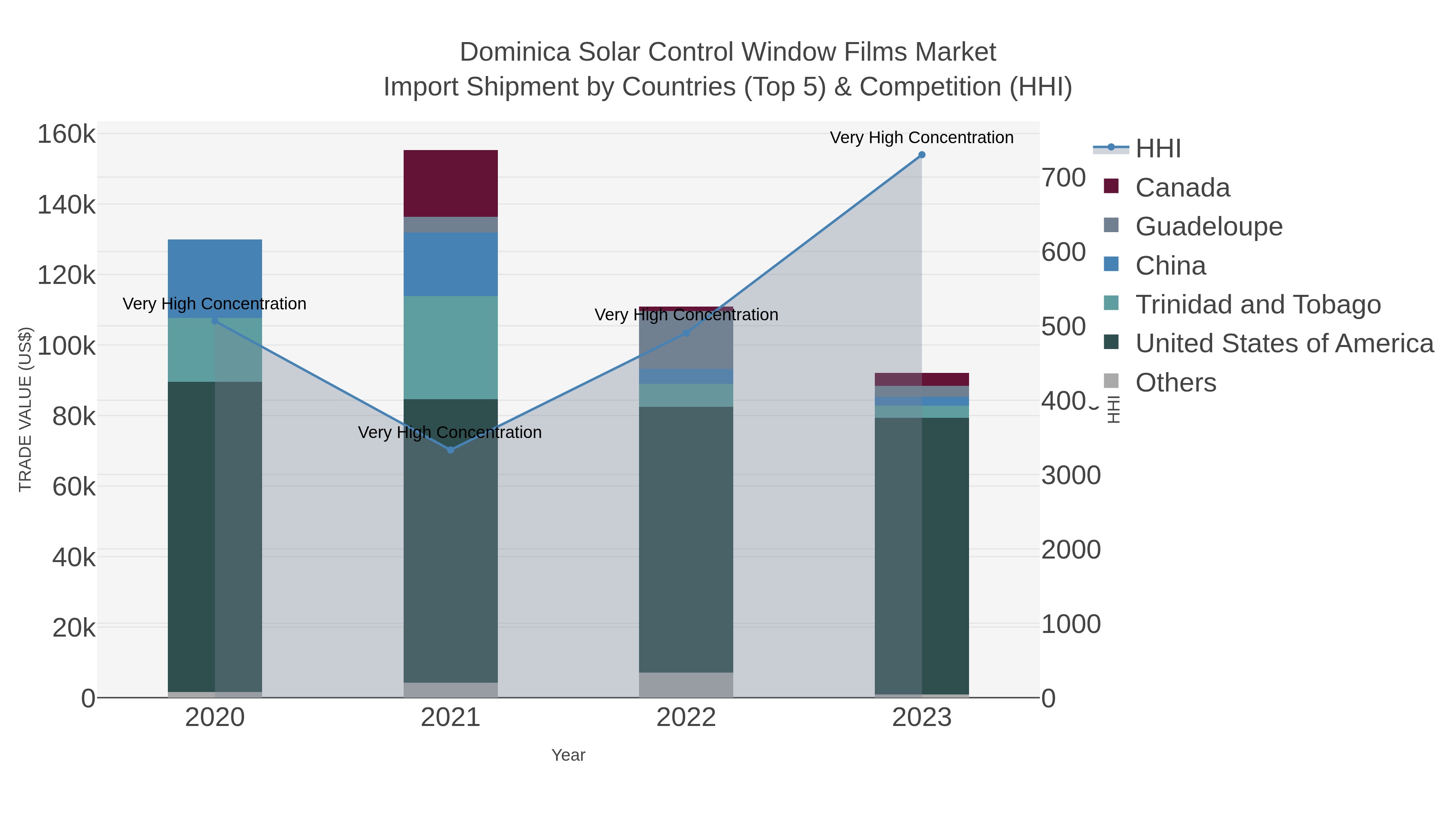 Dominica Solar Control Window Films Market Import Shipment by Countries (Top 5) & Competition (HHI)