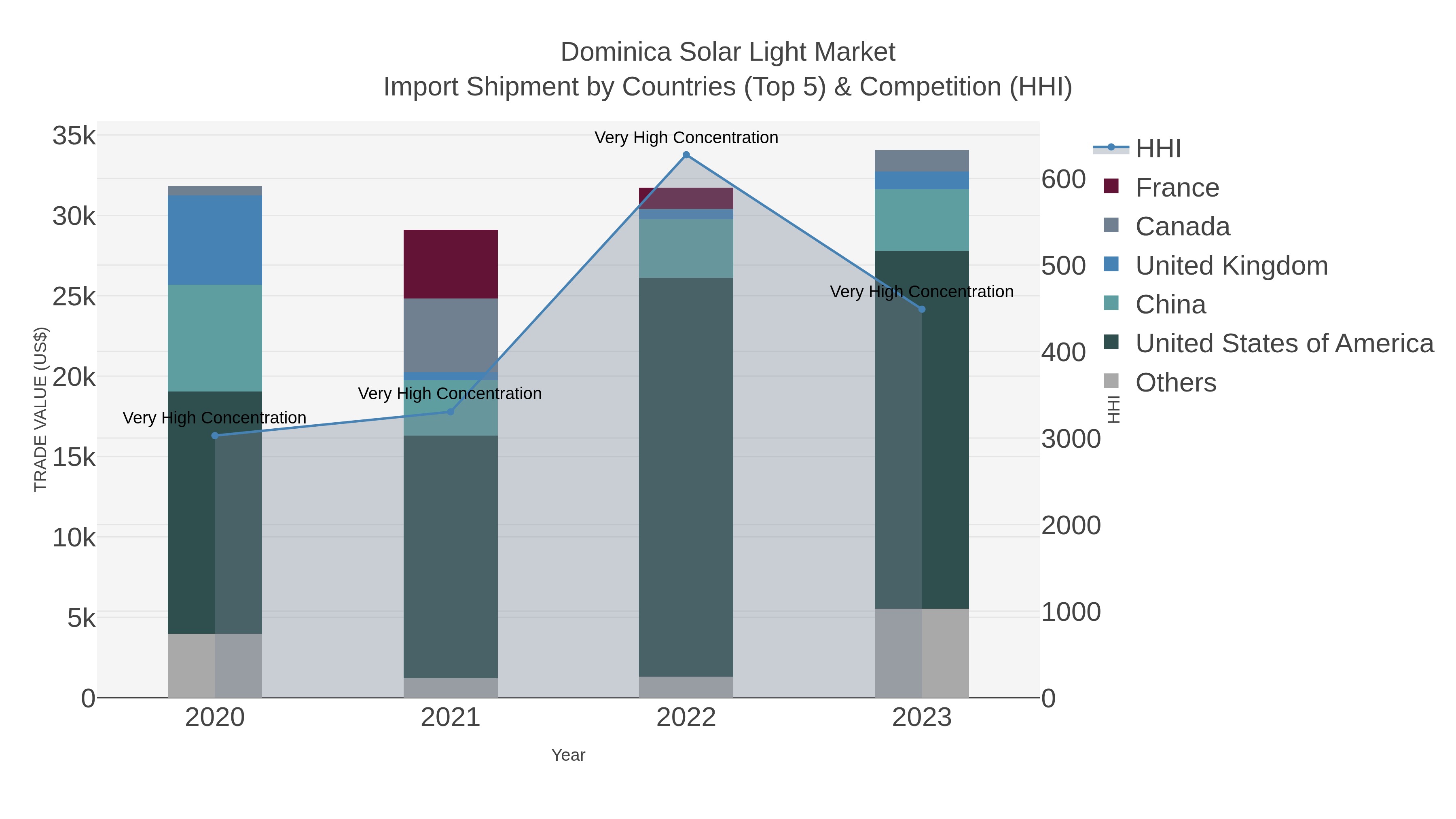 Dominica Solar Light Market Import Shipment by Countries (Top 5) & Competition (HHI)