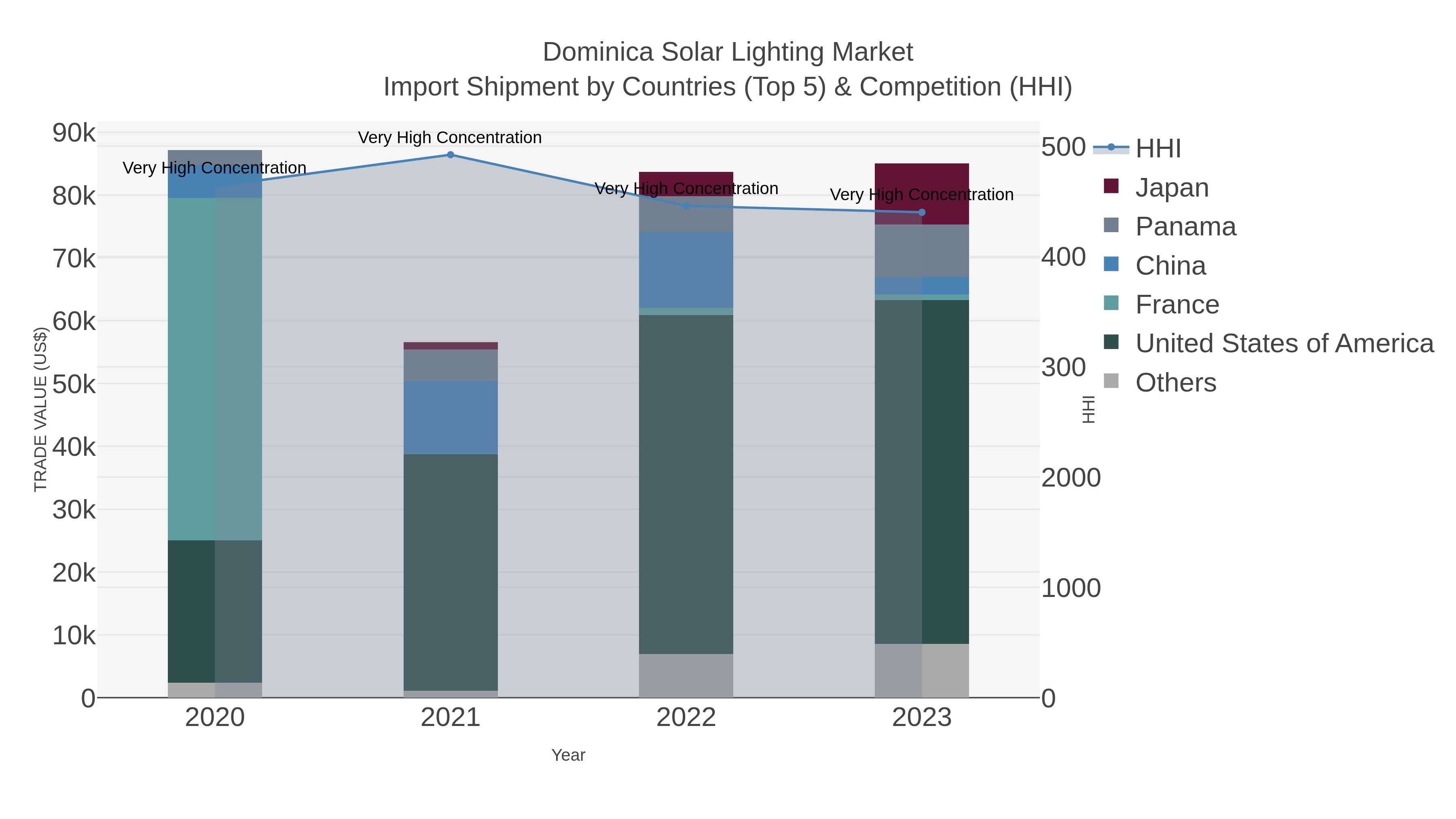 Dominica Solar Lighting Market Import Shipment by Countries (Top 5) & Competition (HHI)