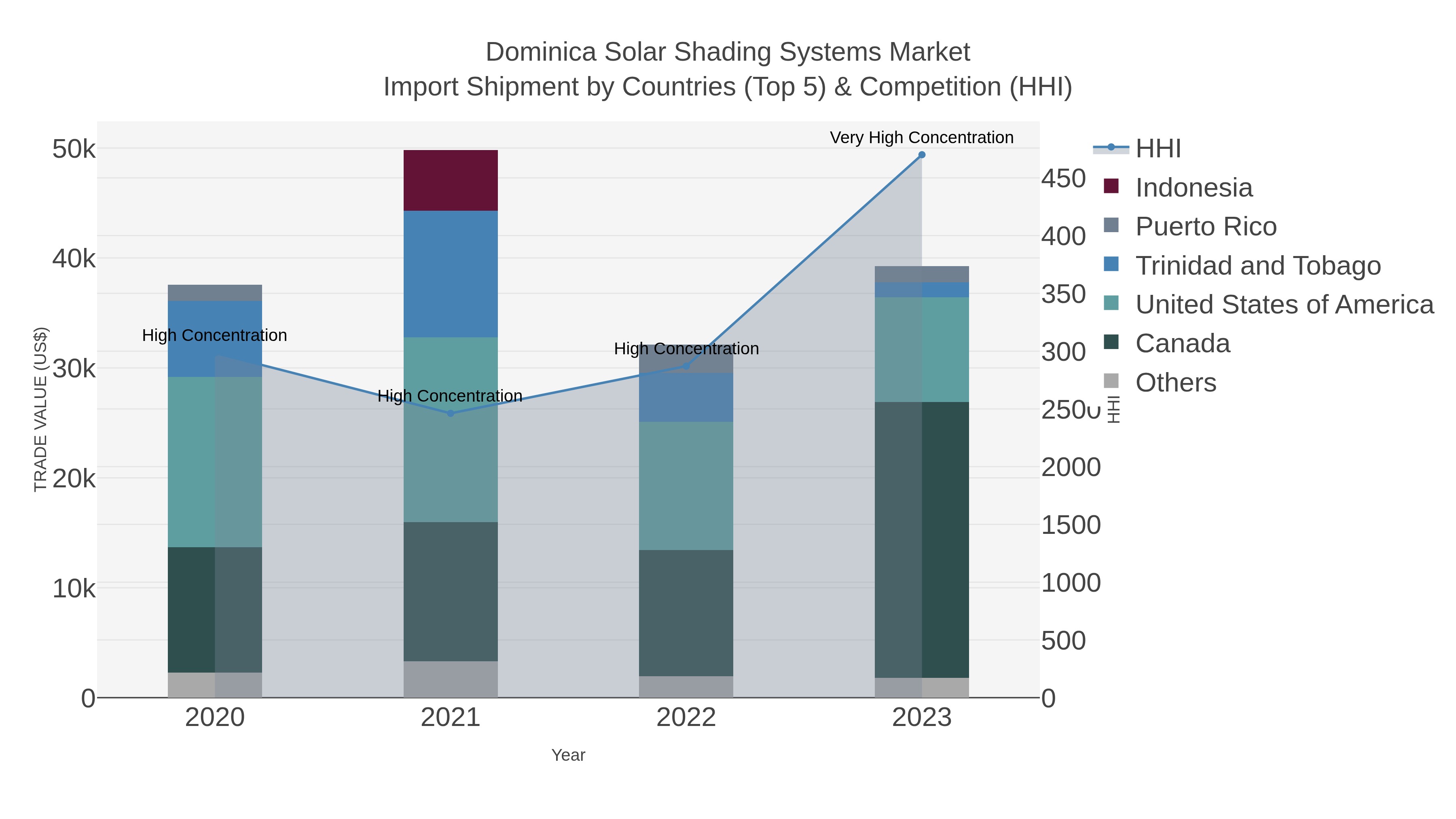 Dominica Solar Shading Systems Market Import Shipment by Countries (Top 5) & Competition (HHI)