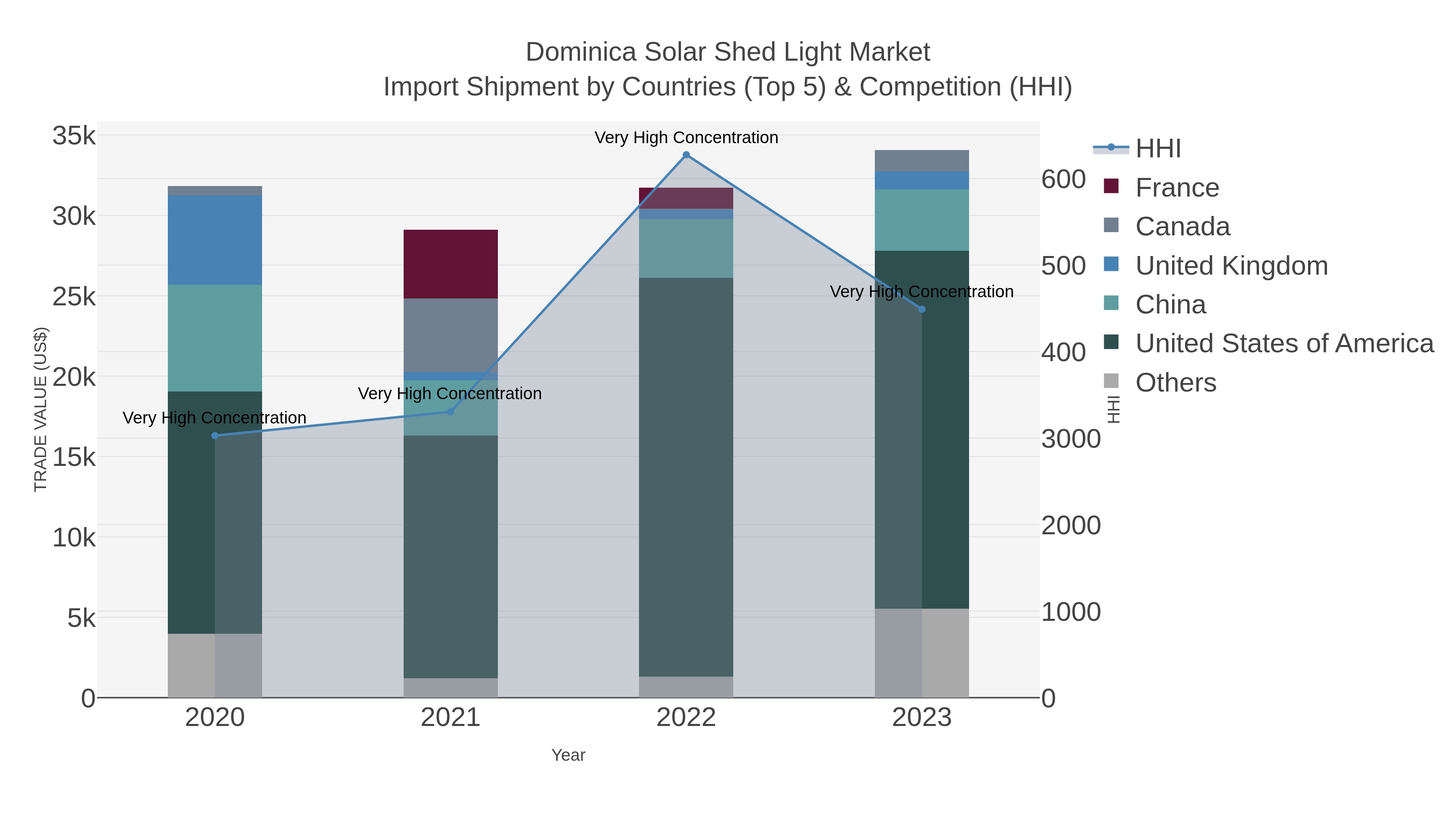 Dominica Solar Shed Light Market Import Shipment by Countries (Top 5) & Competition (HHI)