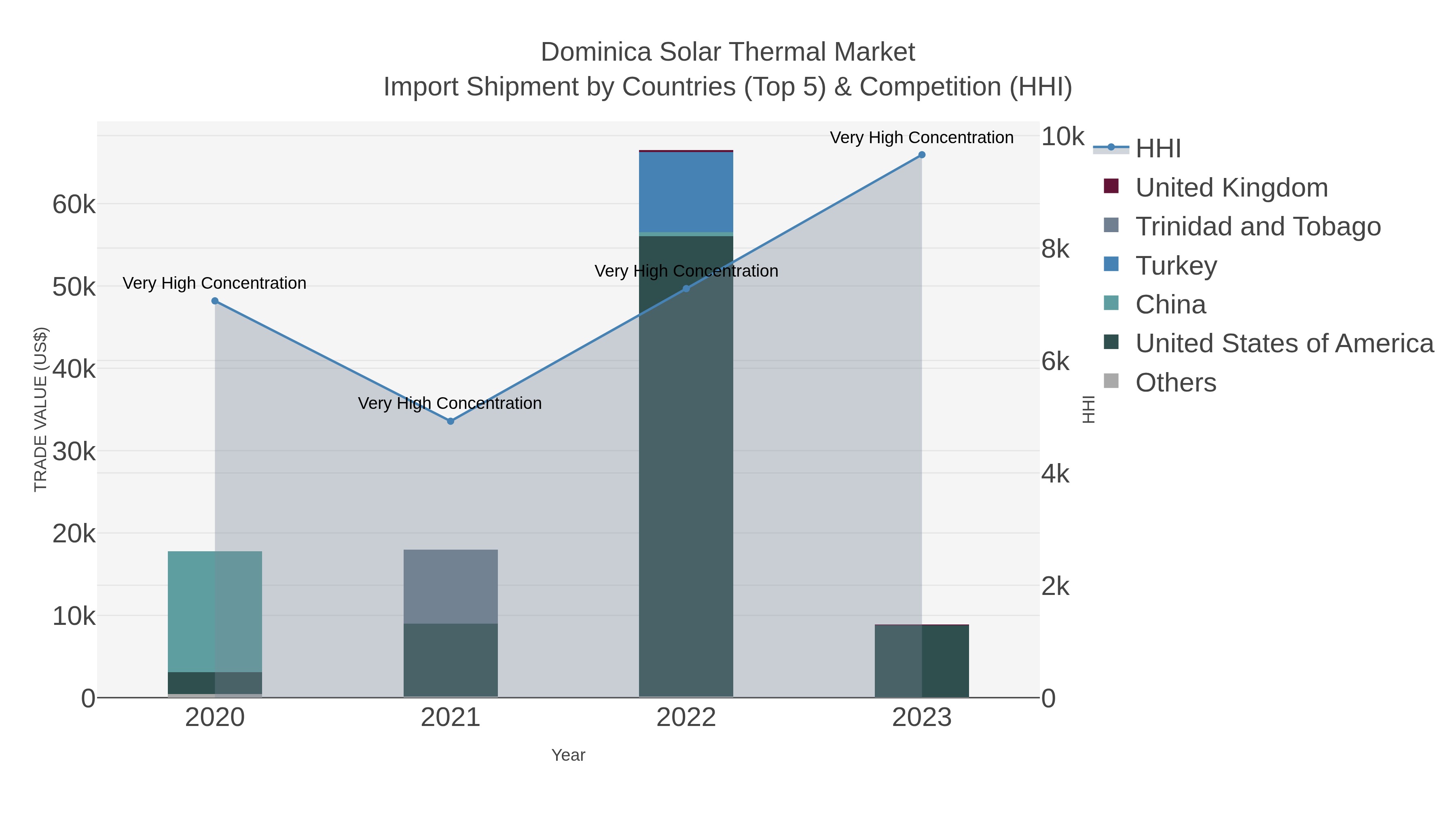 Dominica Solar Thermal Market Import Shipment by Countries (Top 5) & Competition (HHI)