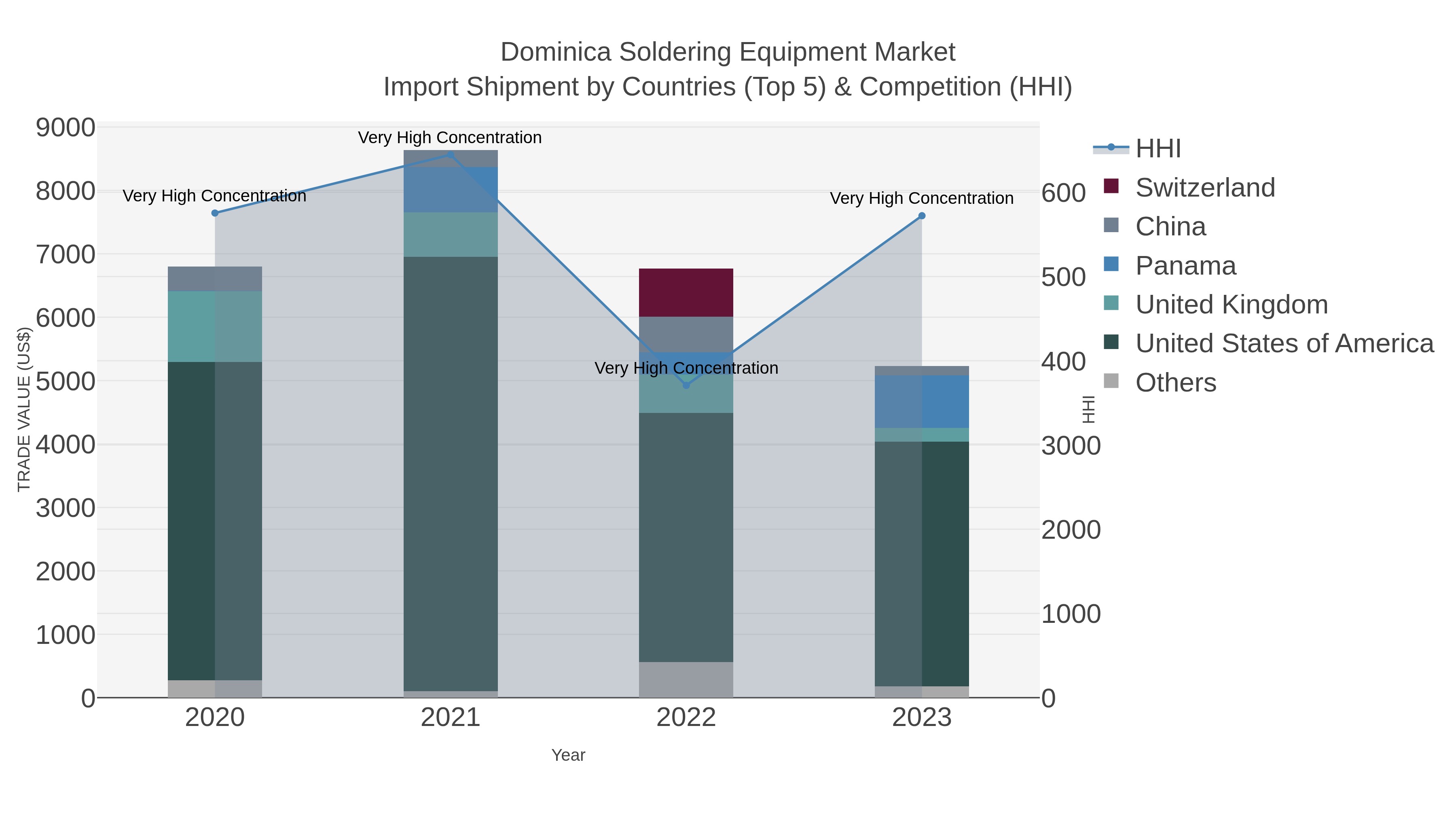Dominica Soldering Equipment Market Import Shipment by Countries (Top 5) & Competition (HHI)
