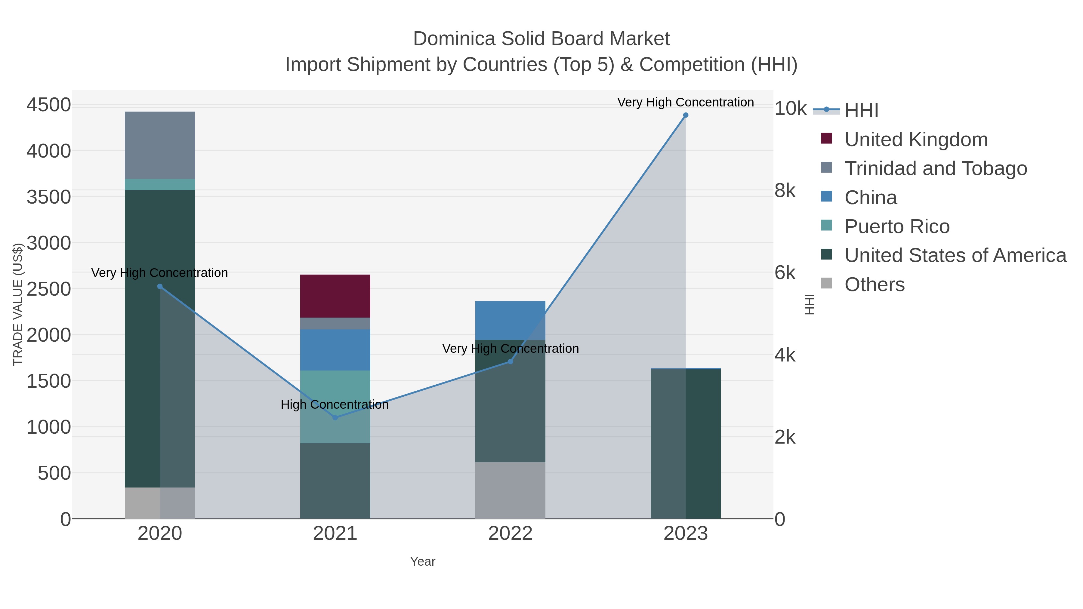 Dominica Solid Board Market Import Shipment by Countries (Top 5) & Competition (HHI)