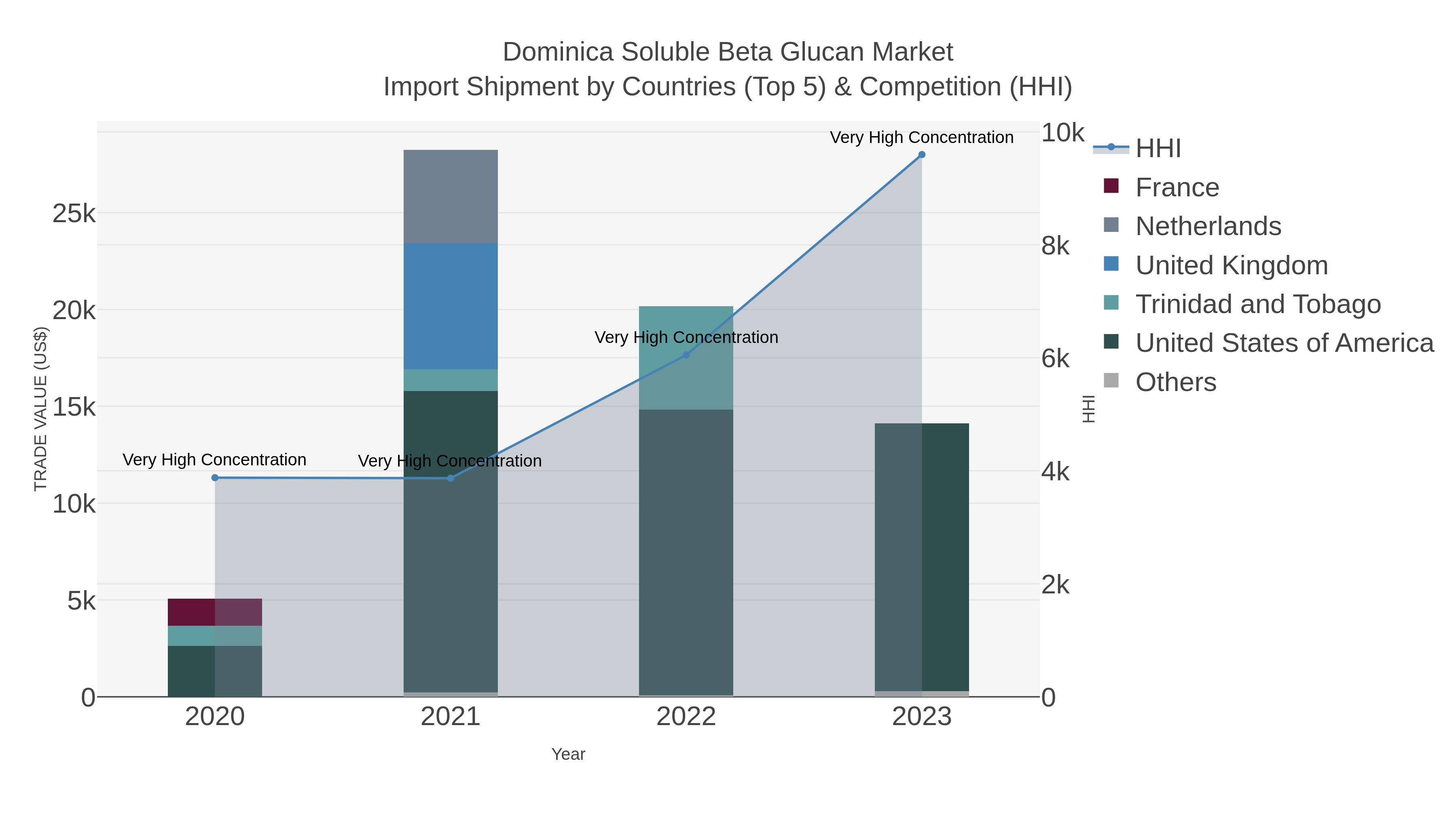 Dominica Soluble Beta Glucan Market Import Shipment by Countries (Top 5) & Competition (HHI)