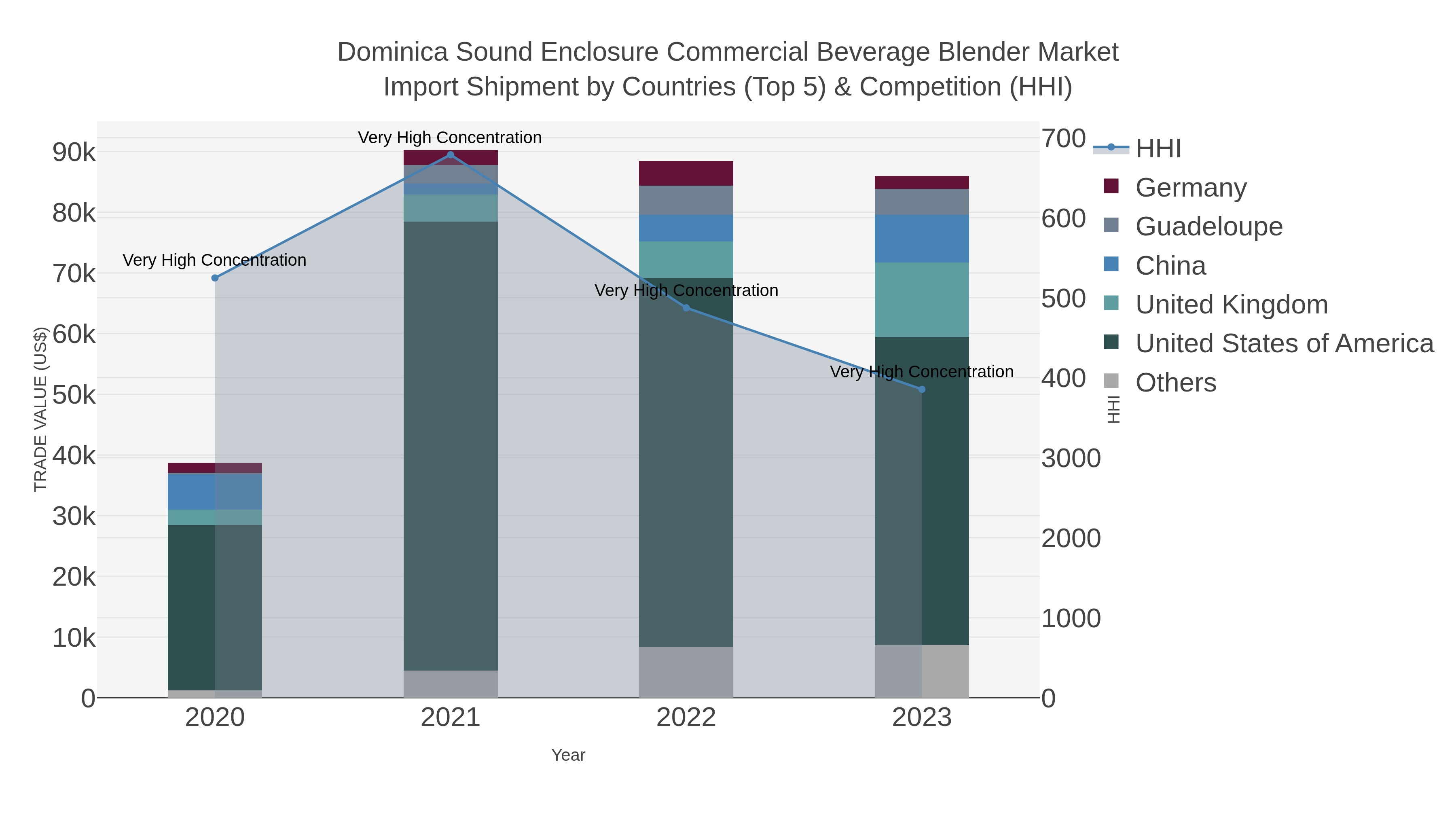 Dominica Sound Enclosure Commercial Beverage Blender Market Import Shipment by Countries (Top 5) & Competition (HHI)