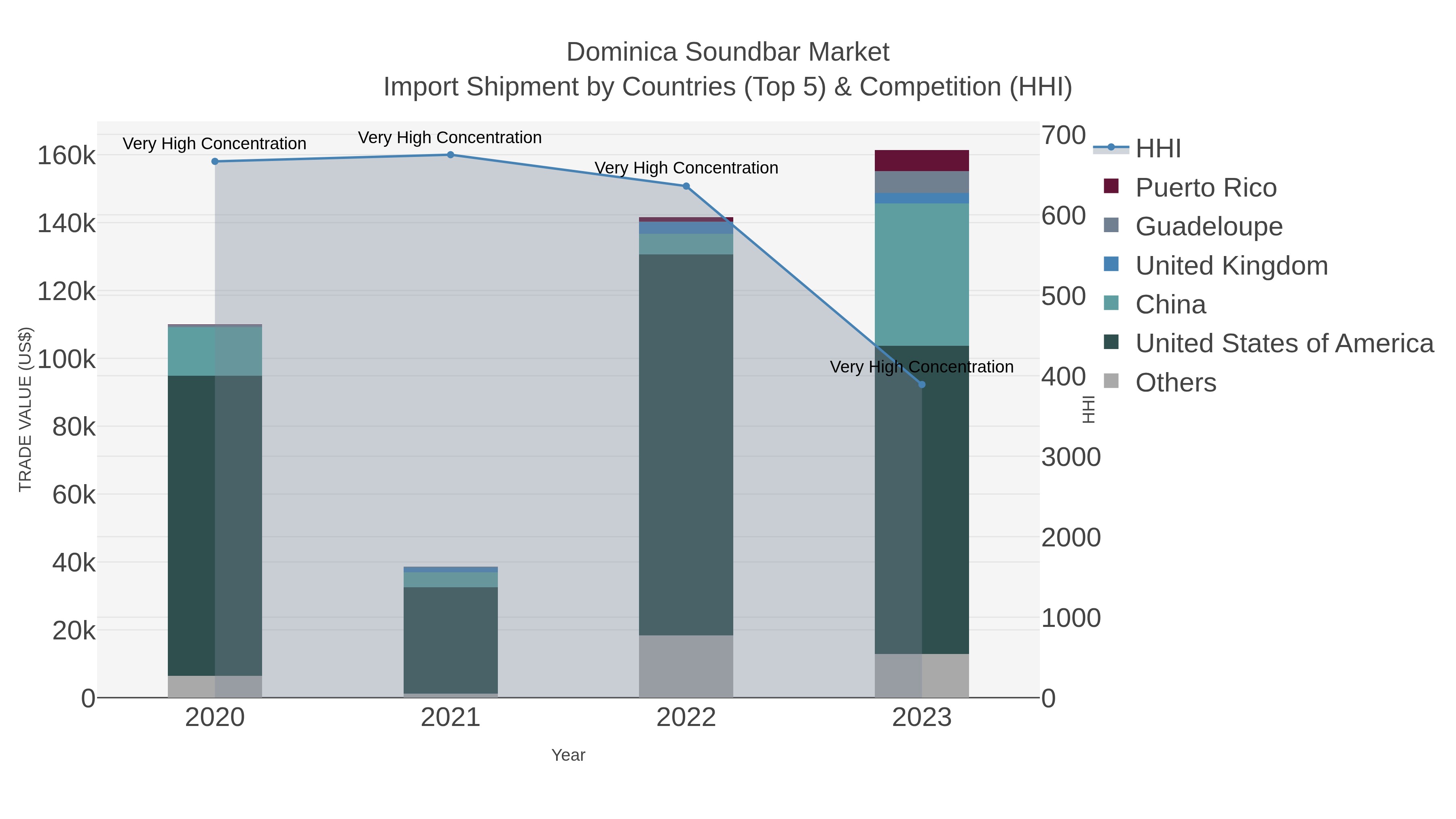 Dominica Soundbar Market Import Shipment by Countries (Top 5) & Competition (HHI)