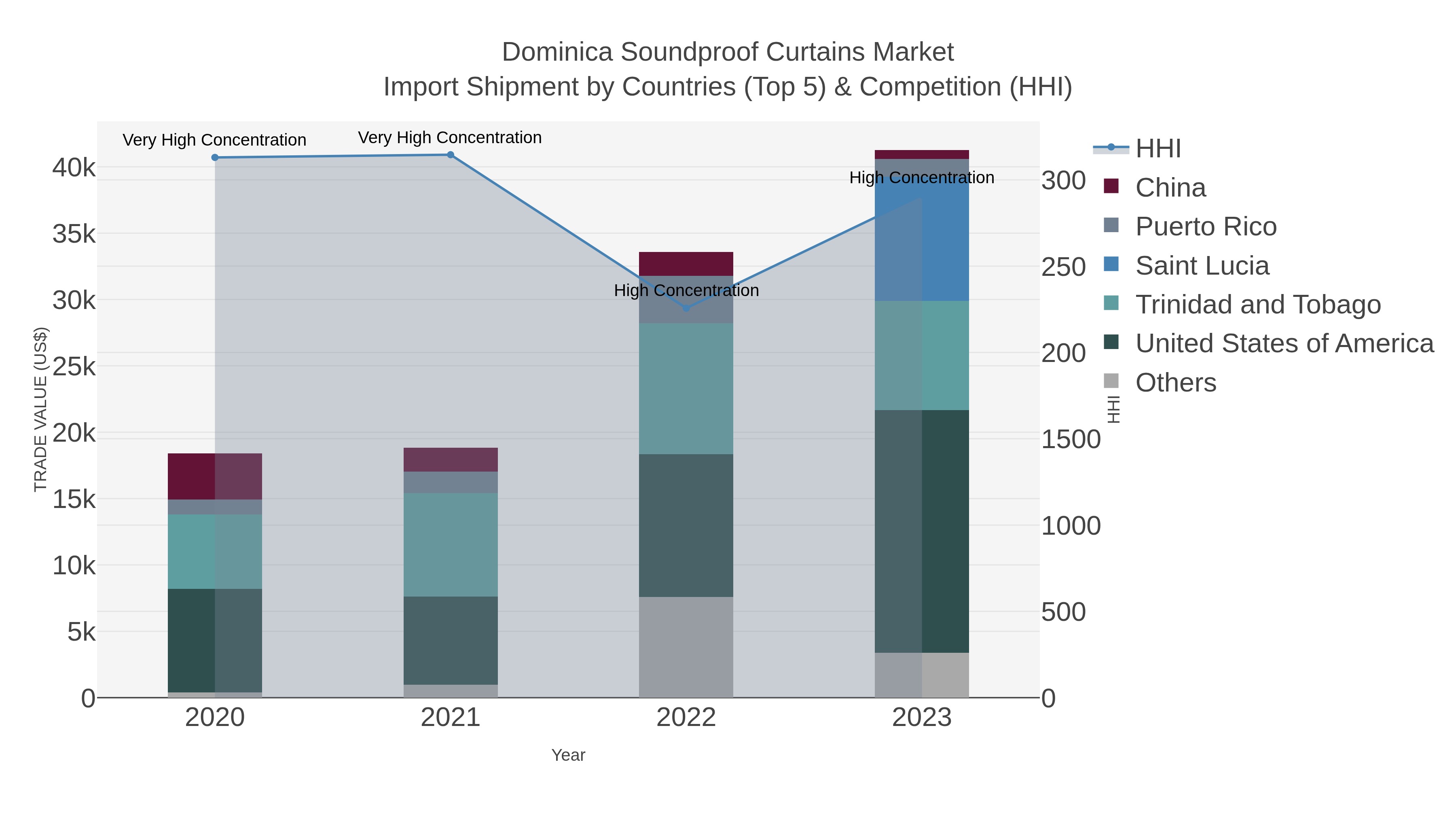 Dominica Soundproof Curtains Market Import Shipment by Countries (Top 5) & Competition (HHI)
