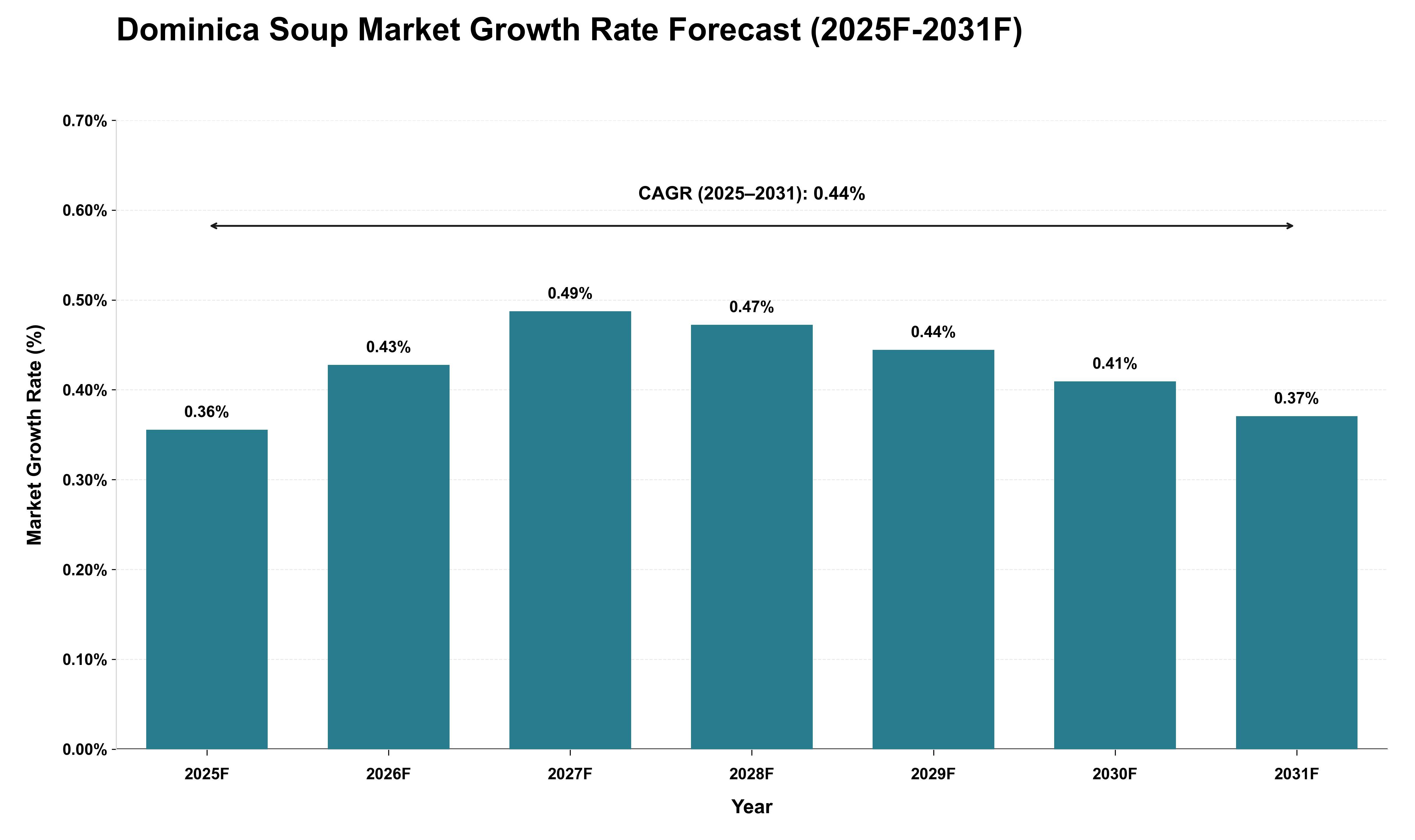 Dominica Soup Market Growth Rate Analysis (2025 - 2031)