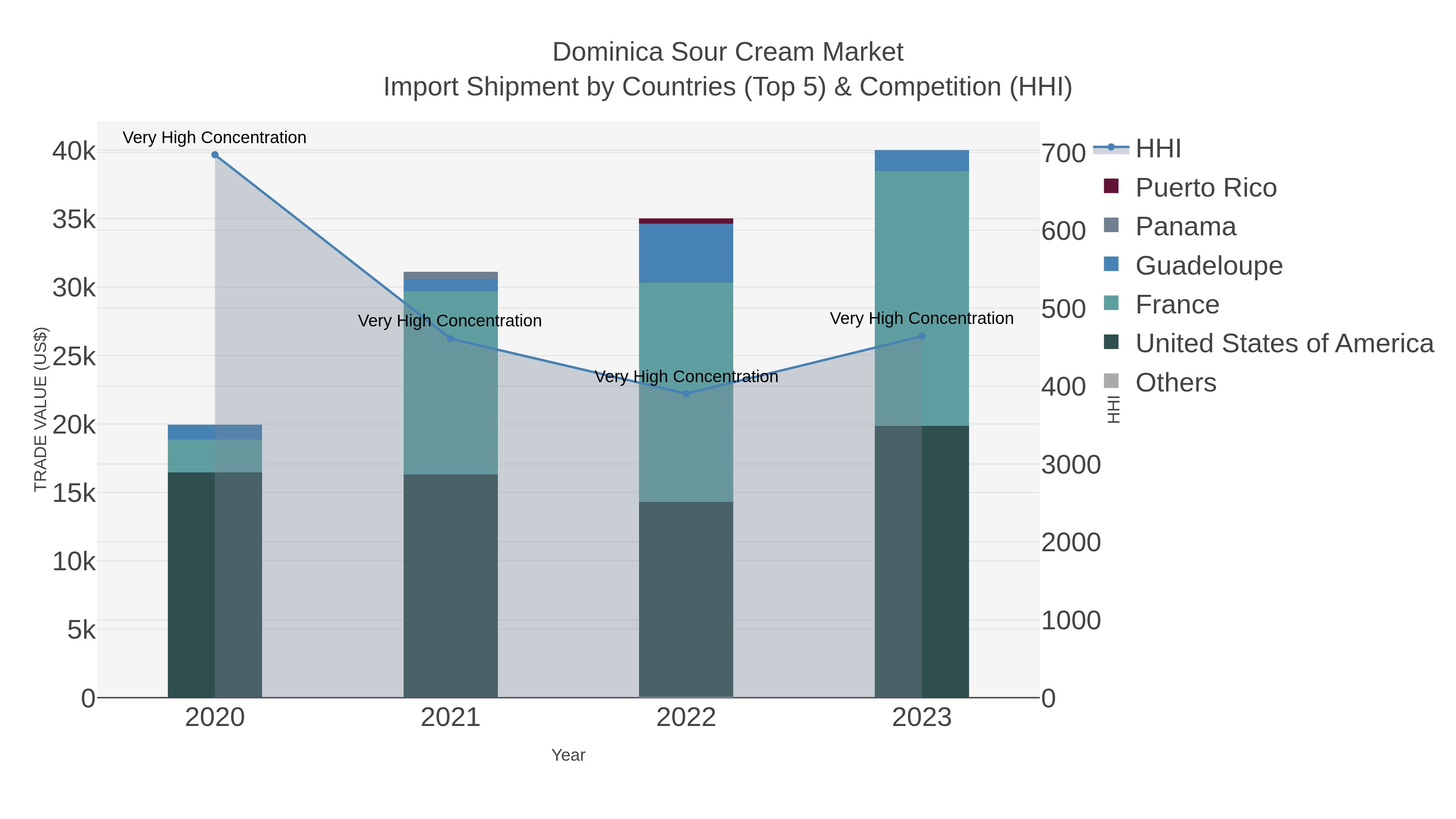 Dominica Sour Cream Market Import Shipment by Countries (Top 5) & Competition (HHI)