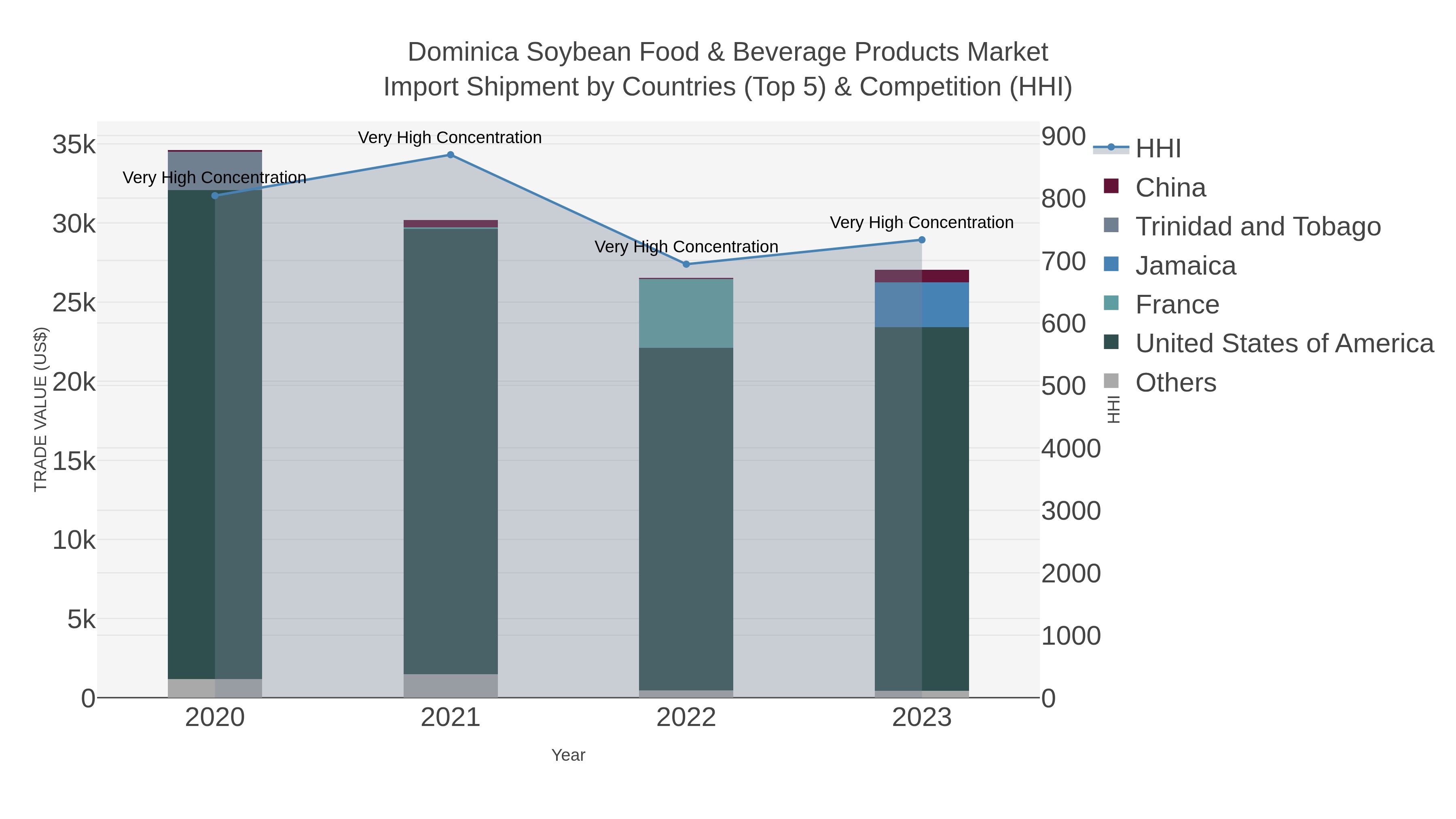 Dominica Soybean Food & Beverage Products Market Import Shipment by Countries (Top 5) & Competition (HHI)