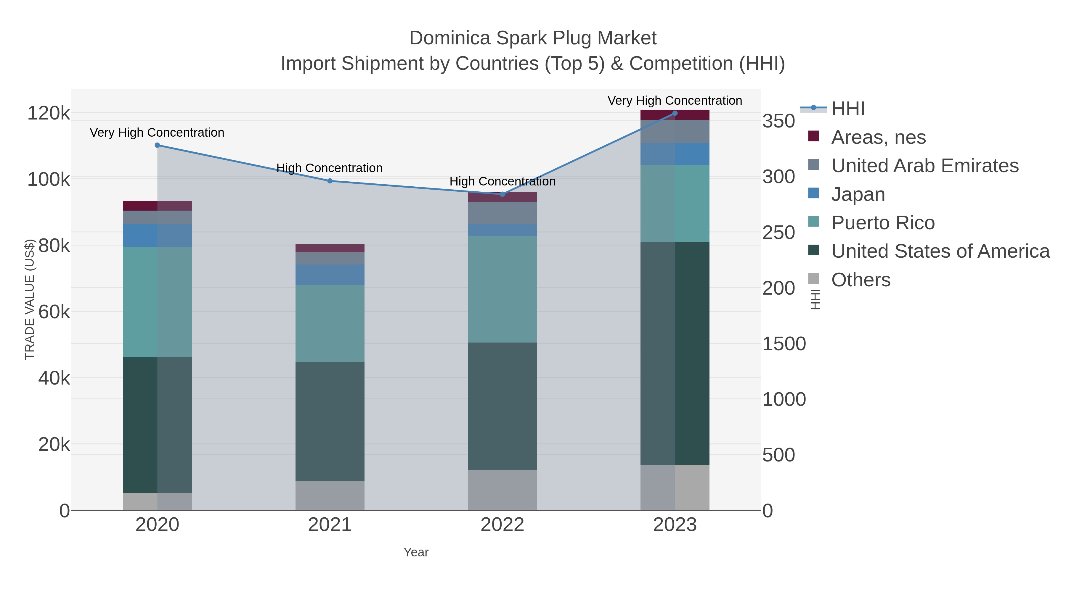 Dominica Spark Plug Market Import Shipment by Countries (Top 5) & Competition (HHI)