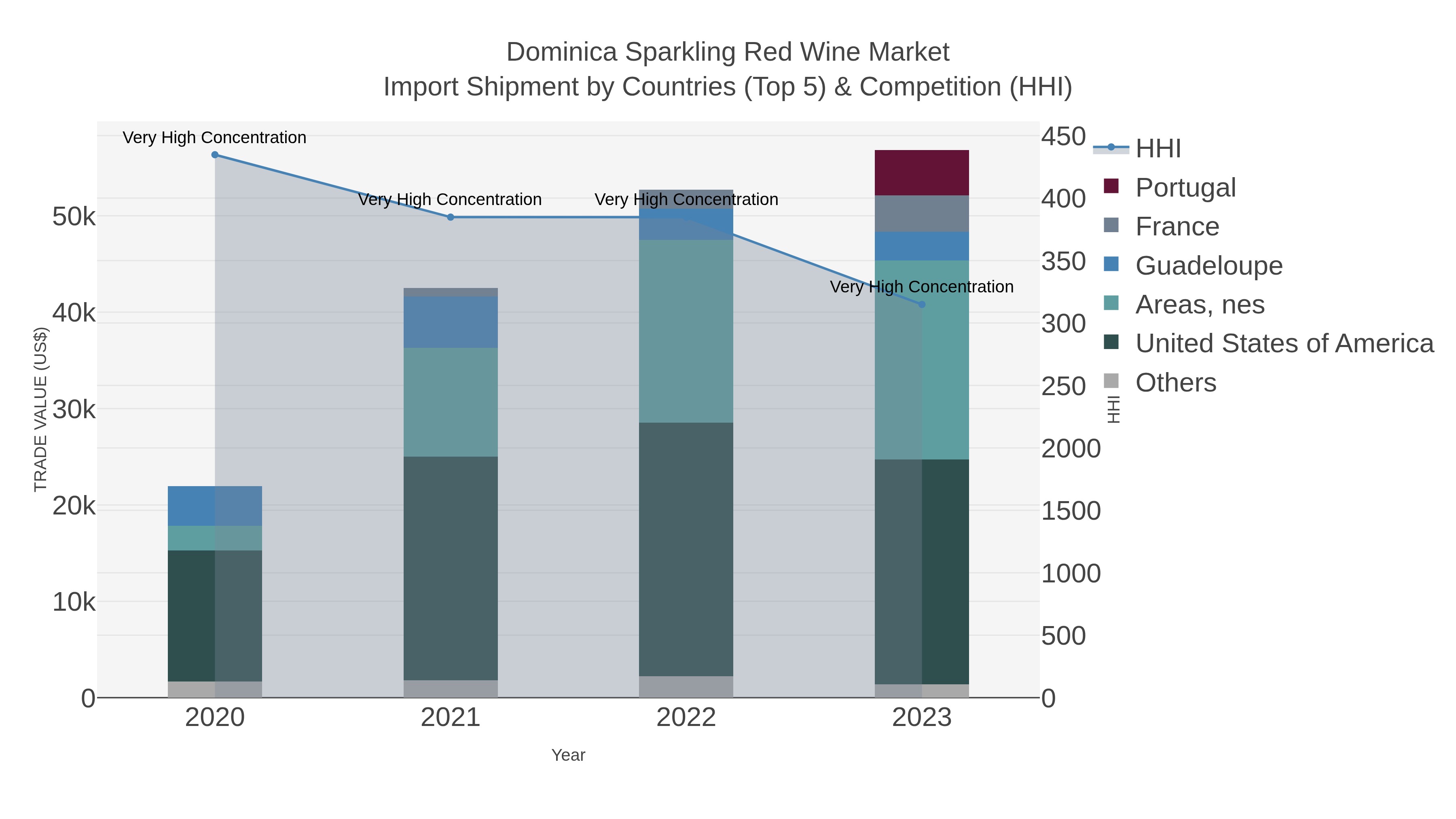 Dominica Sparkling Red Wine Market Import Shipment by Countries (Top 5) & Competition (HHI)