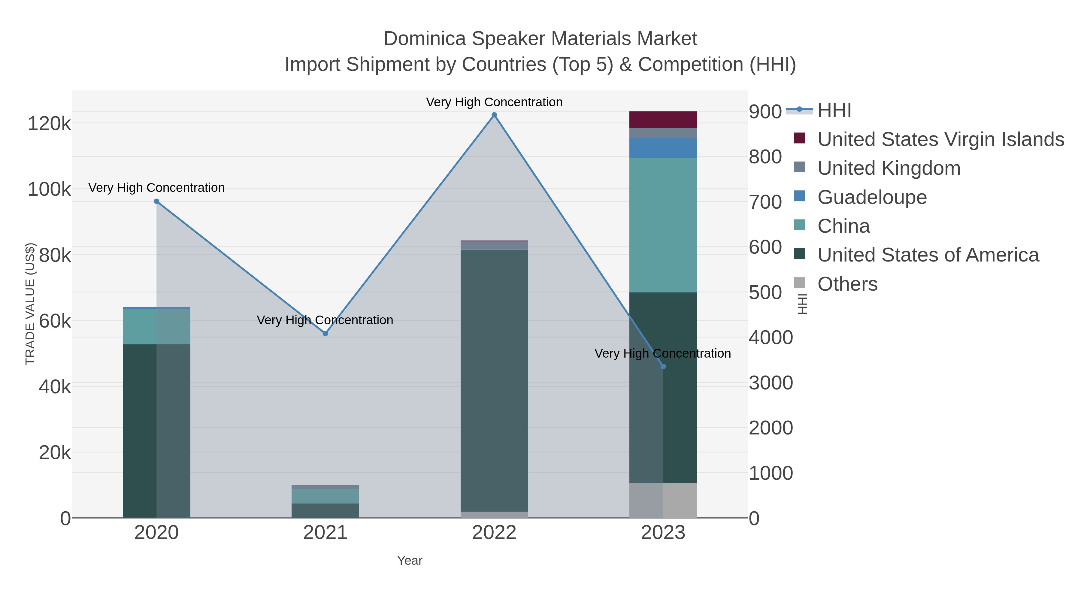 Dominica Speaker Materials Market Import Shipment by Countries (Top 5) & Competition (HHI)
