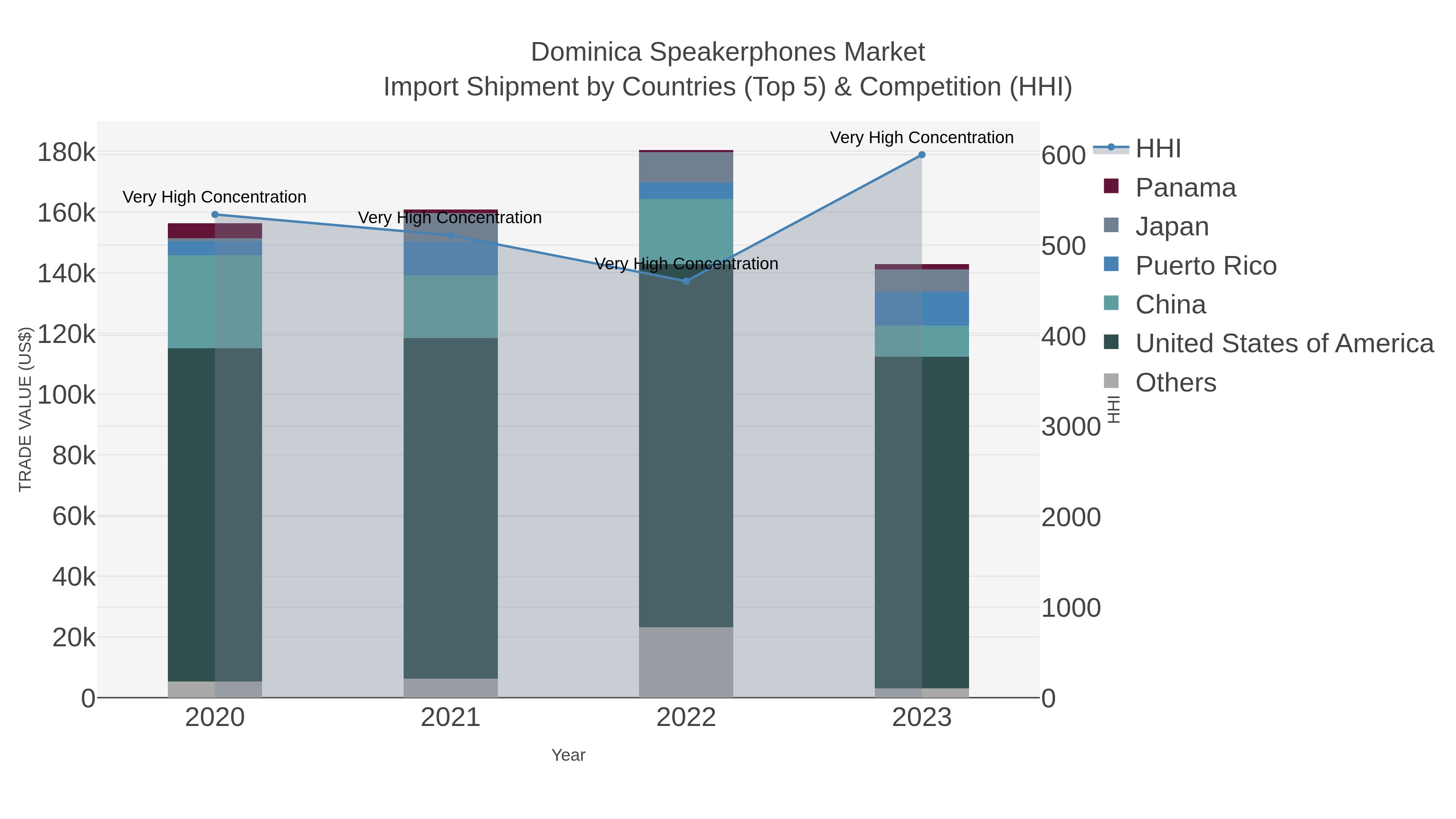 Dominica Speakerphones Market Import Shipment by Countries (Top 5) & Competition (HHI)