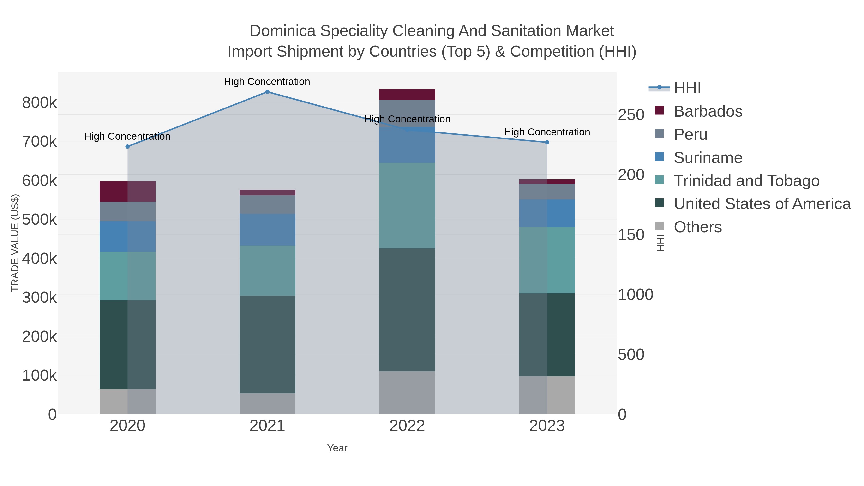 Dominica Speciality Cleaning And Sanitation Market Import Shipment by Countries (Top 5) & Competition (HHI)