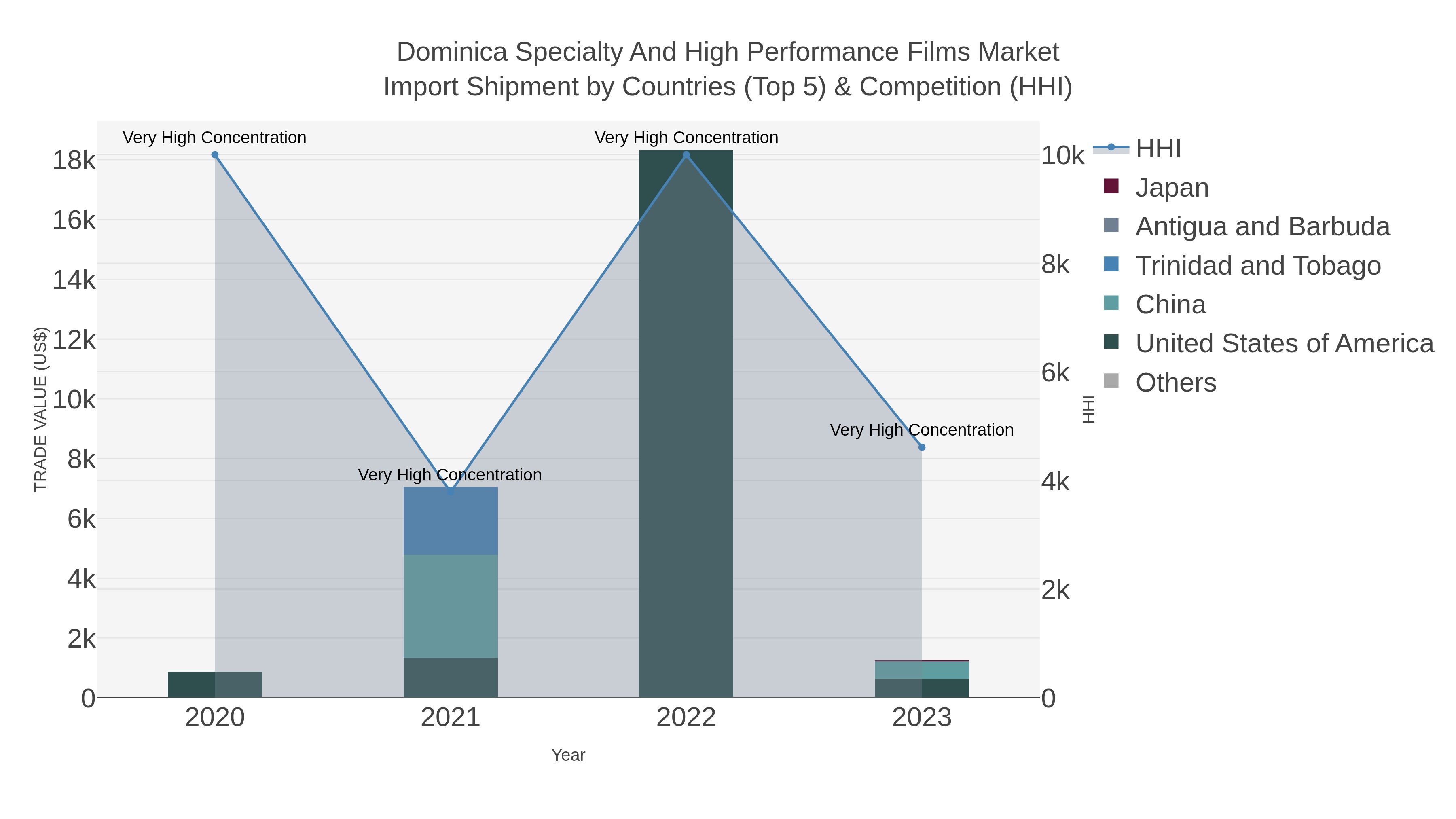Dominica Specialty And High Performance Films Market Import Shipment by Countries (Top 5) & Competition (HHI)