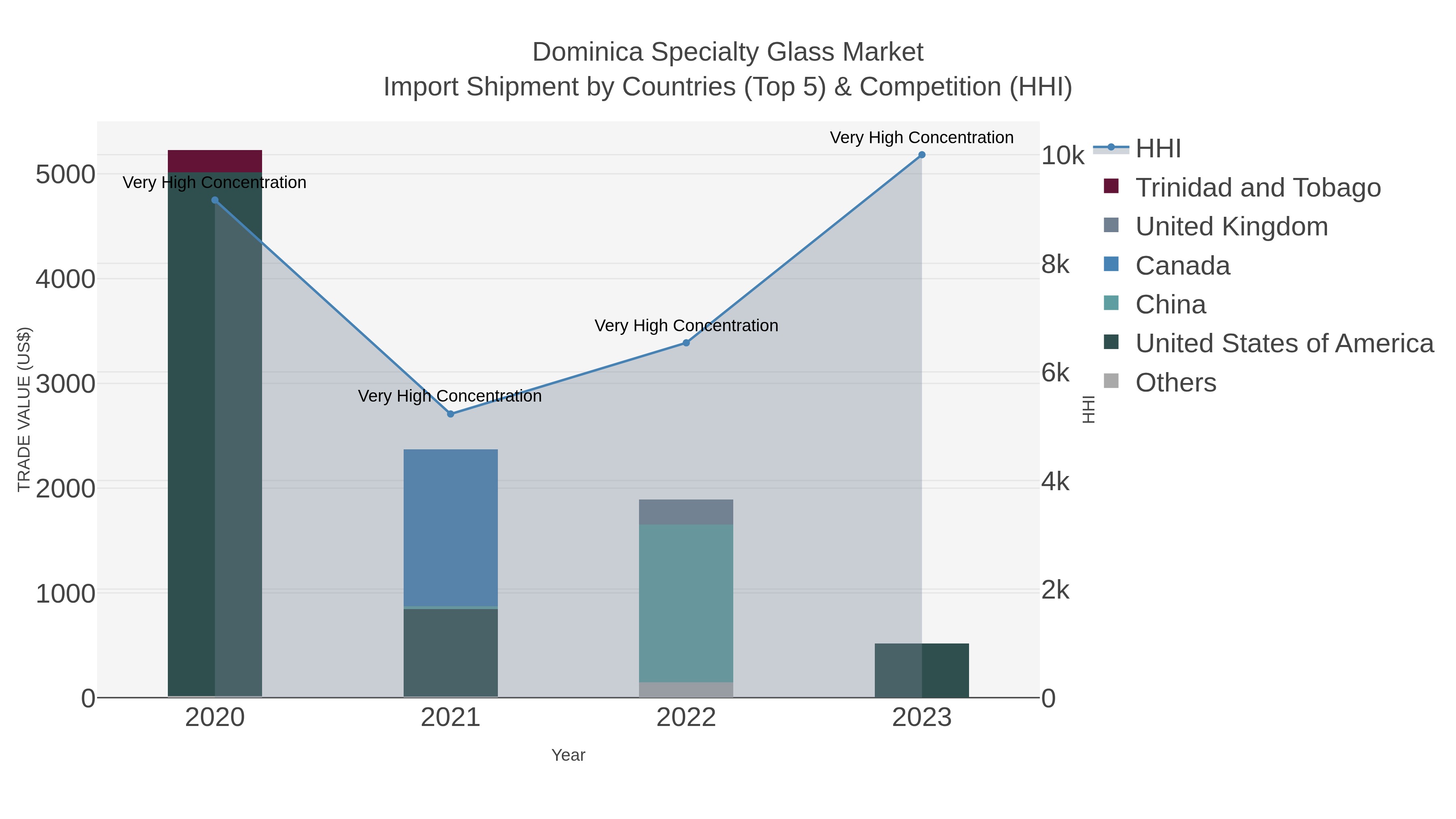 Dominica Specialty Glass Market Import Shipment by Countries (Top 5) & Competition (HHI)