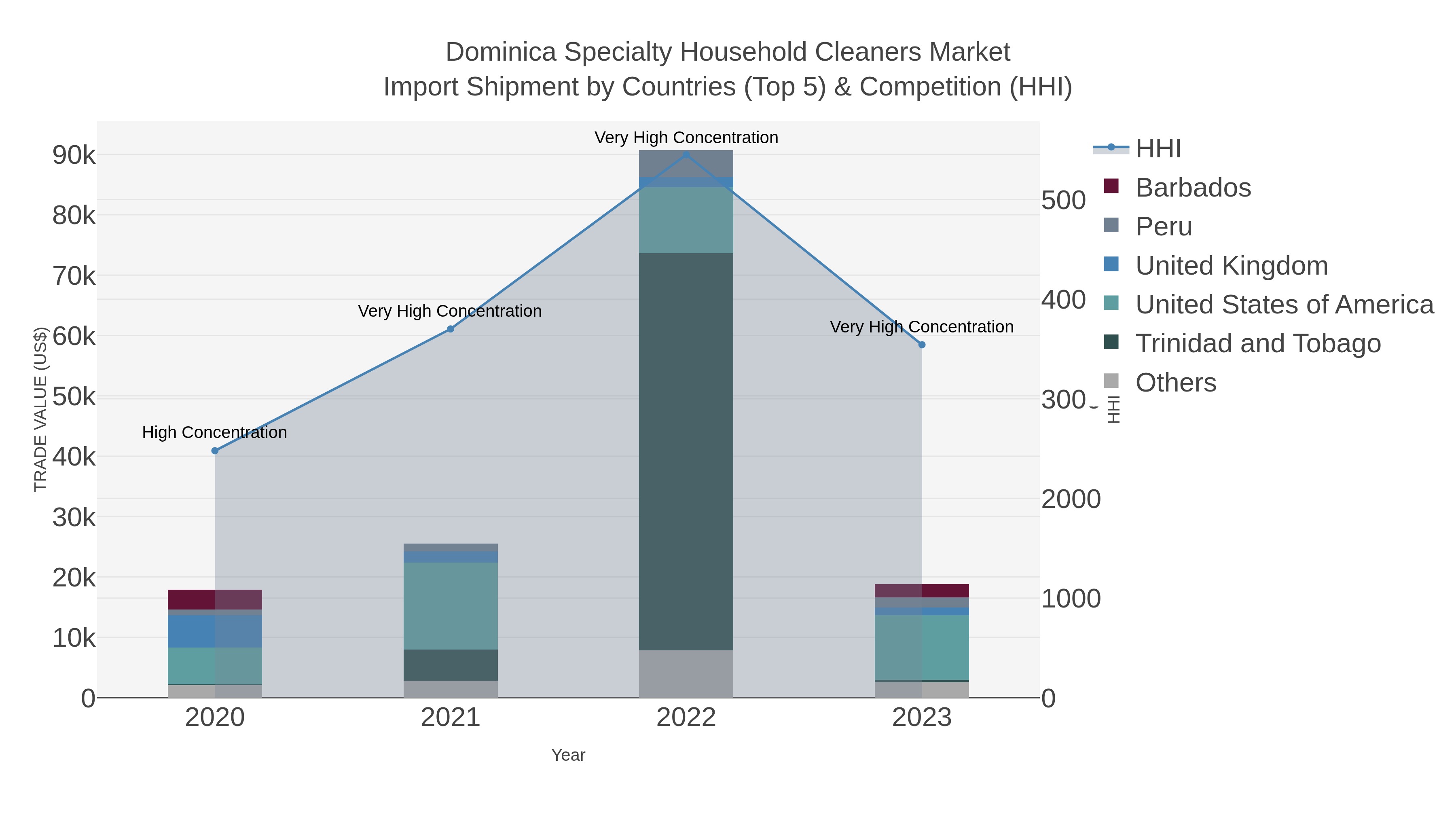 Dominica Specialty Household Cleaners Market Import Shipment by Countries (Top 5) & Competition (HHI)