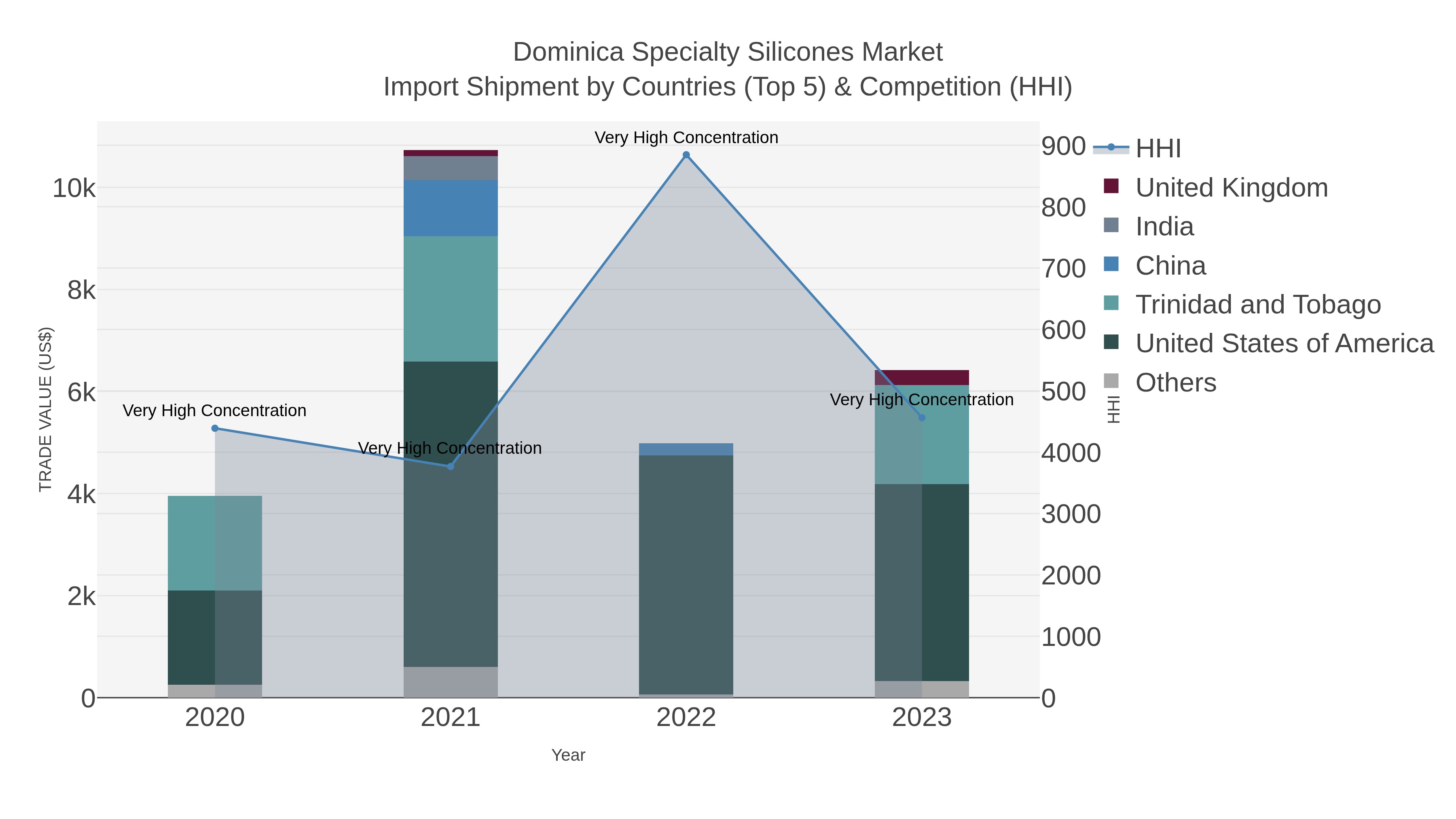 Dominica Specialty Silicones Market Import Shipment by Countries (Top 5) & Competition (HHI)