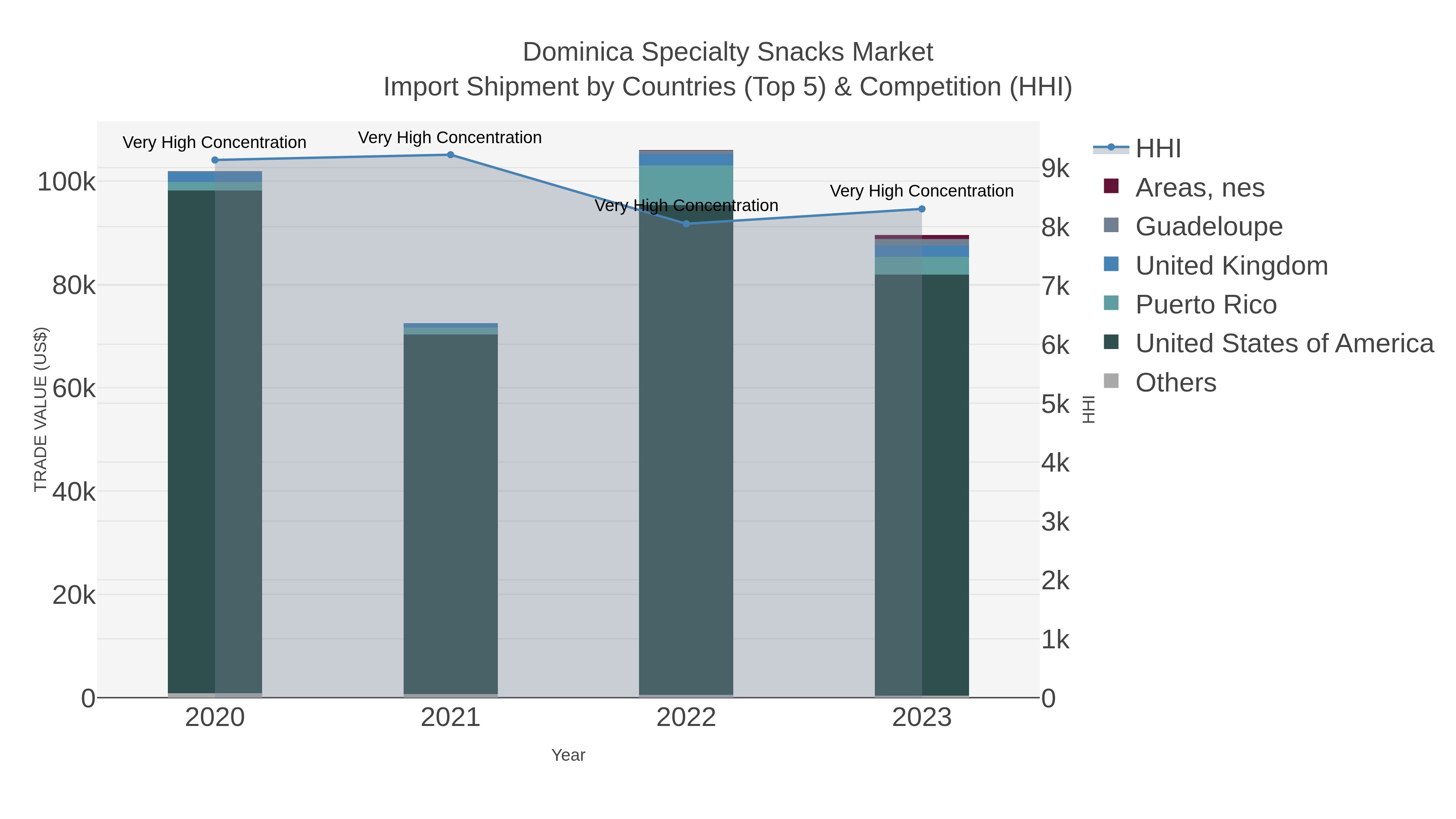 Dominica Specialty Snacks Market Import Shipment by Countries (Top 5) & Competition (HHI)