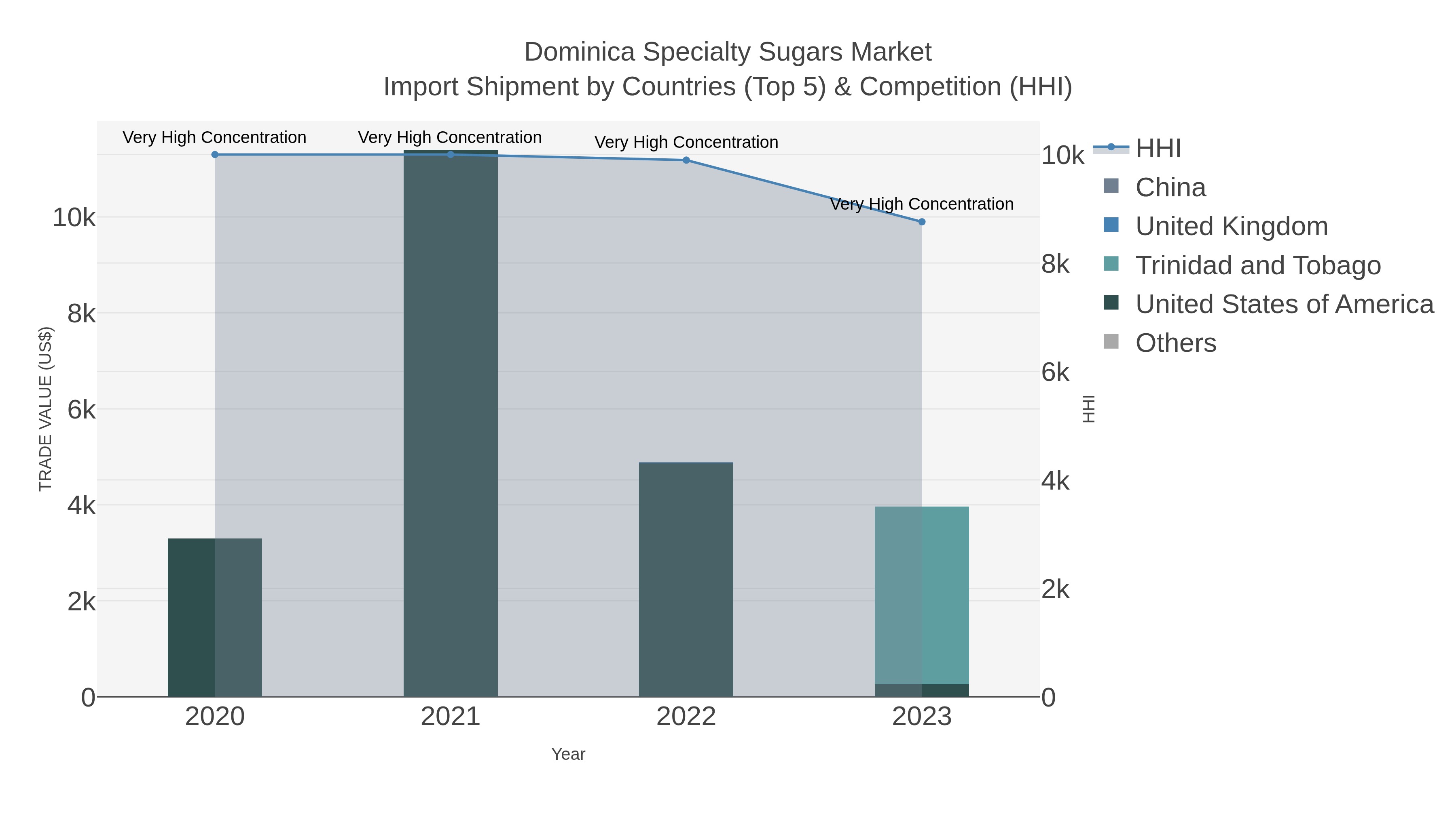 Dominica Specialty Sugars Market Import Shipment by Countries (Top 5) & Competition (HHI)