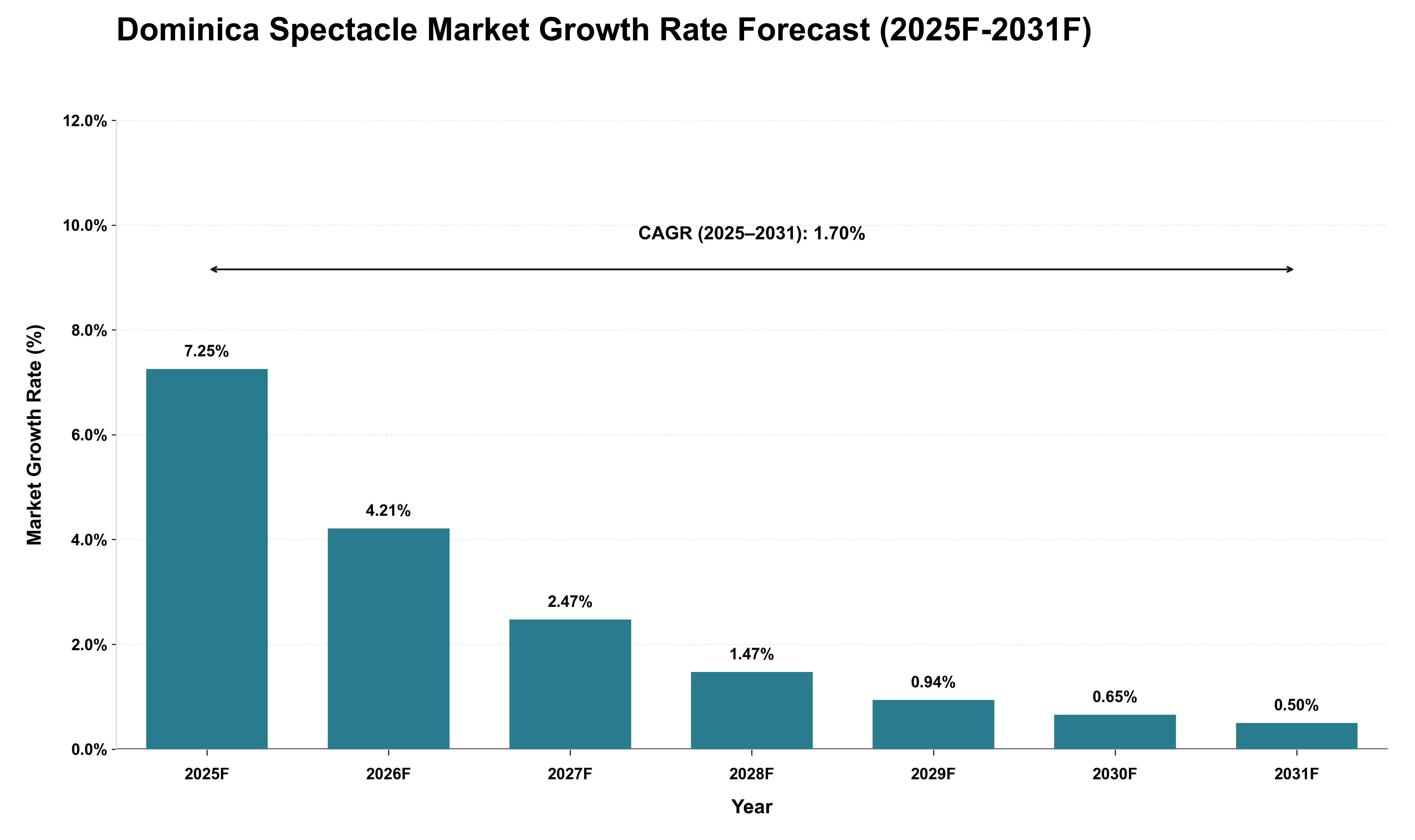 Dominica Spectacle Market Growth Rate Analysis (2025 - 2031)