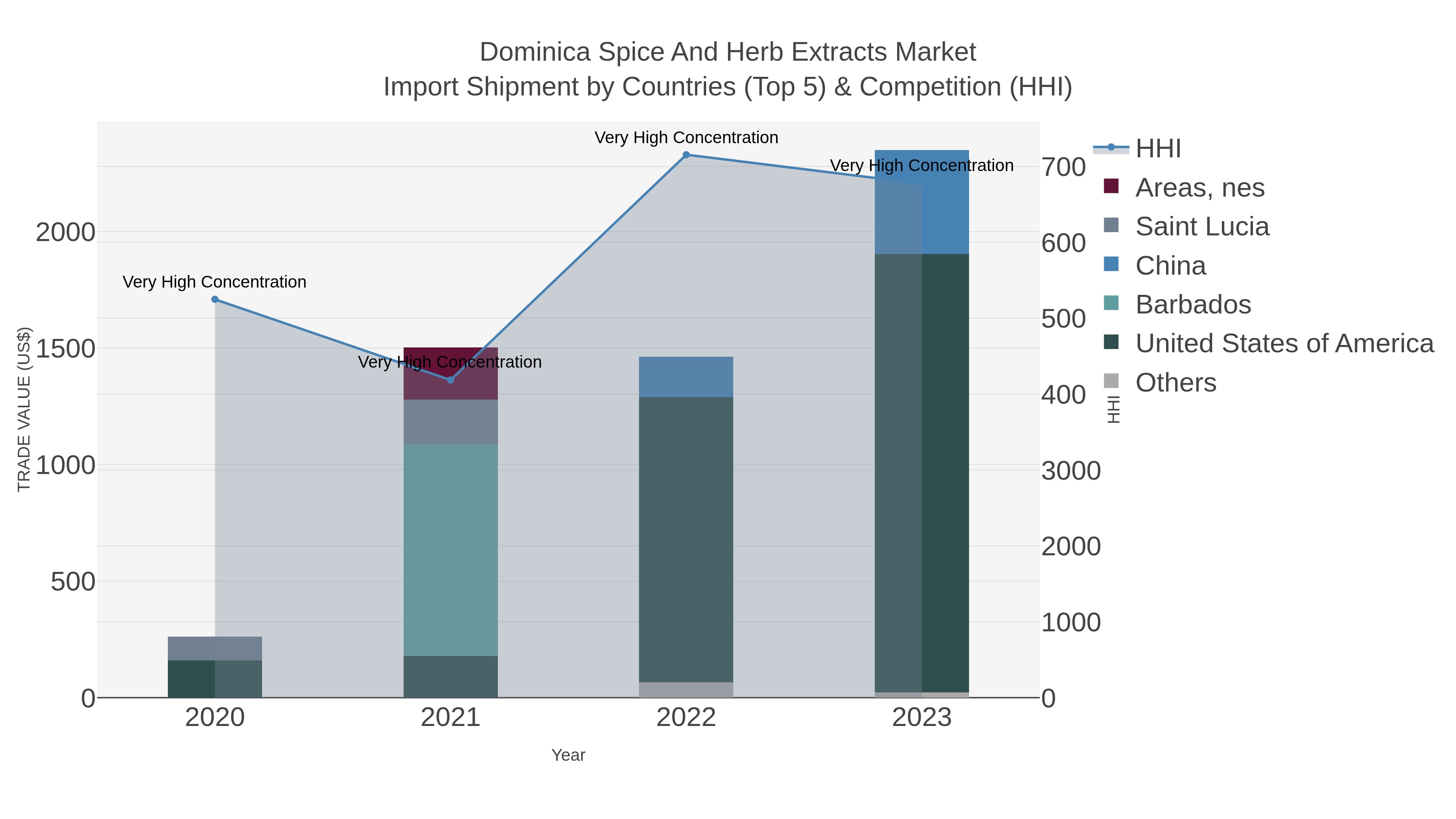 Dominica Spice And Herb Extracts Market Import Shipment by Countries (Top 5) & Competition (HHI)