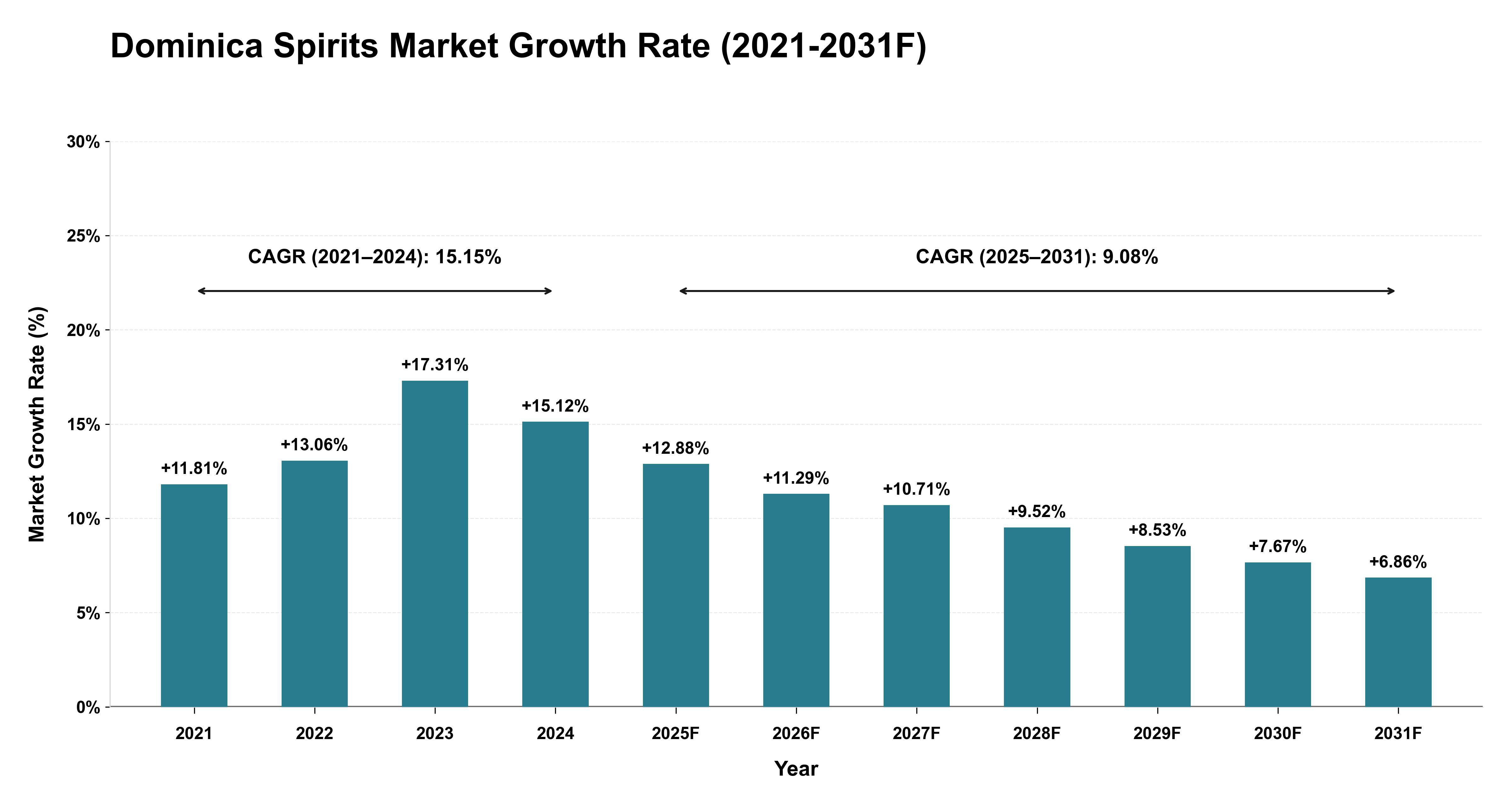 Dominica Spirits Market Year-wise Growth Rate (2021-2031F)