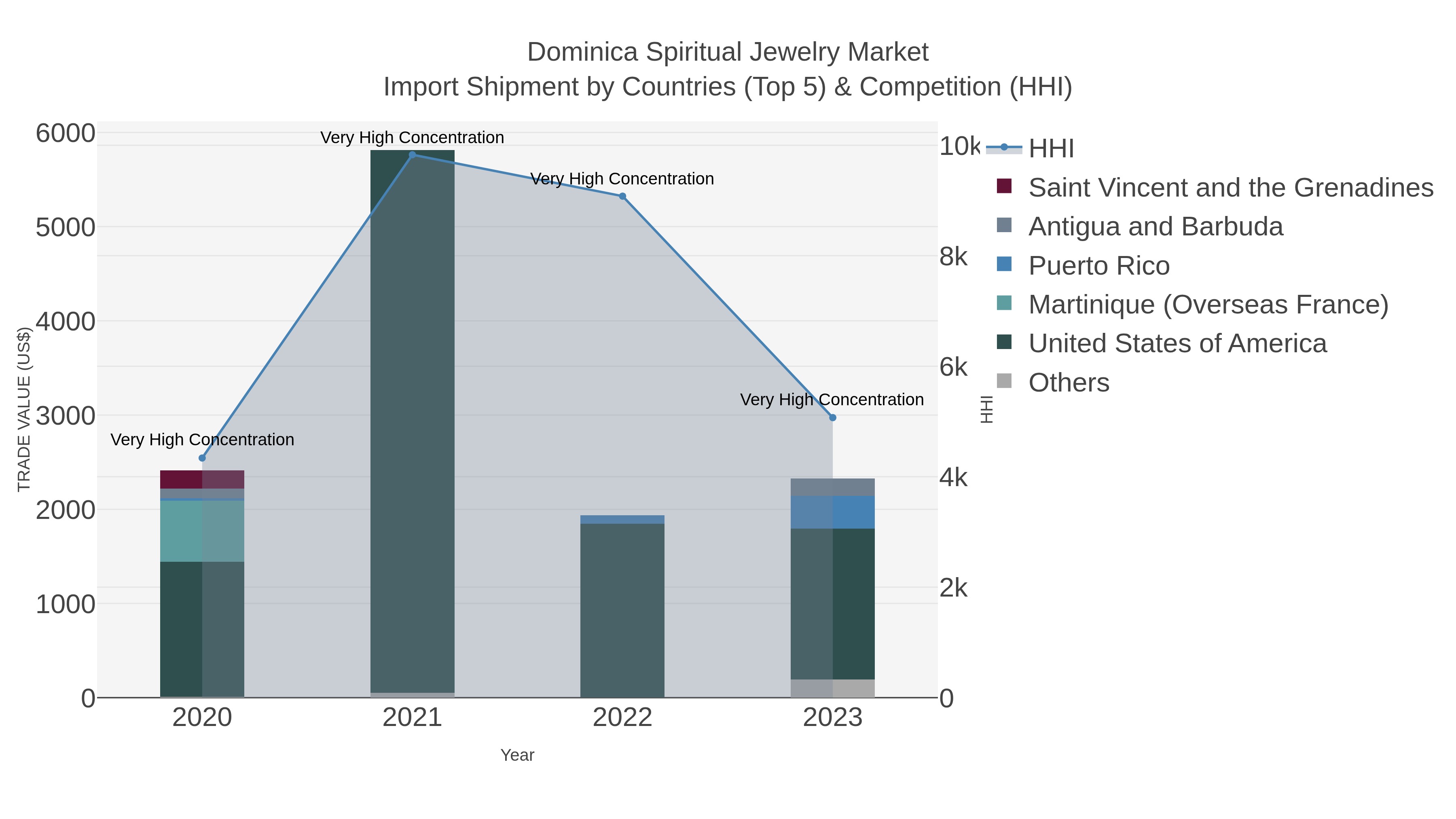 Dominica Spiritual Jewelry Market Import Shipment by Countries (Top 5) & Competition (HHI)