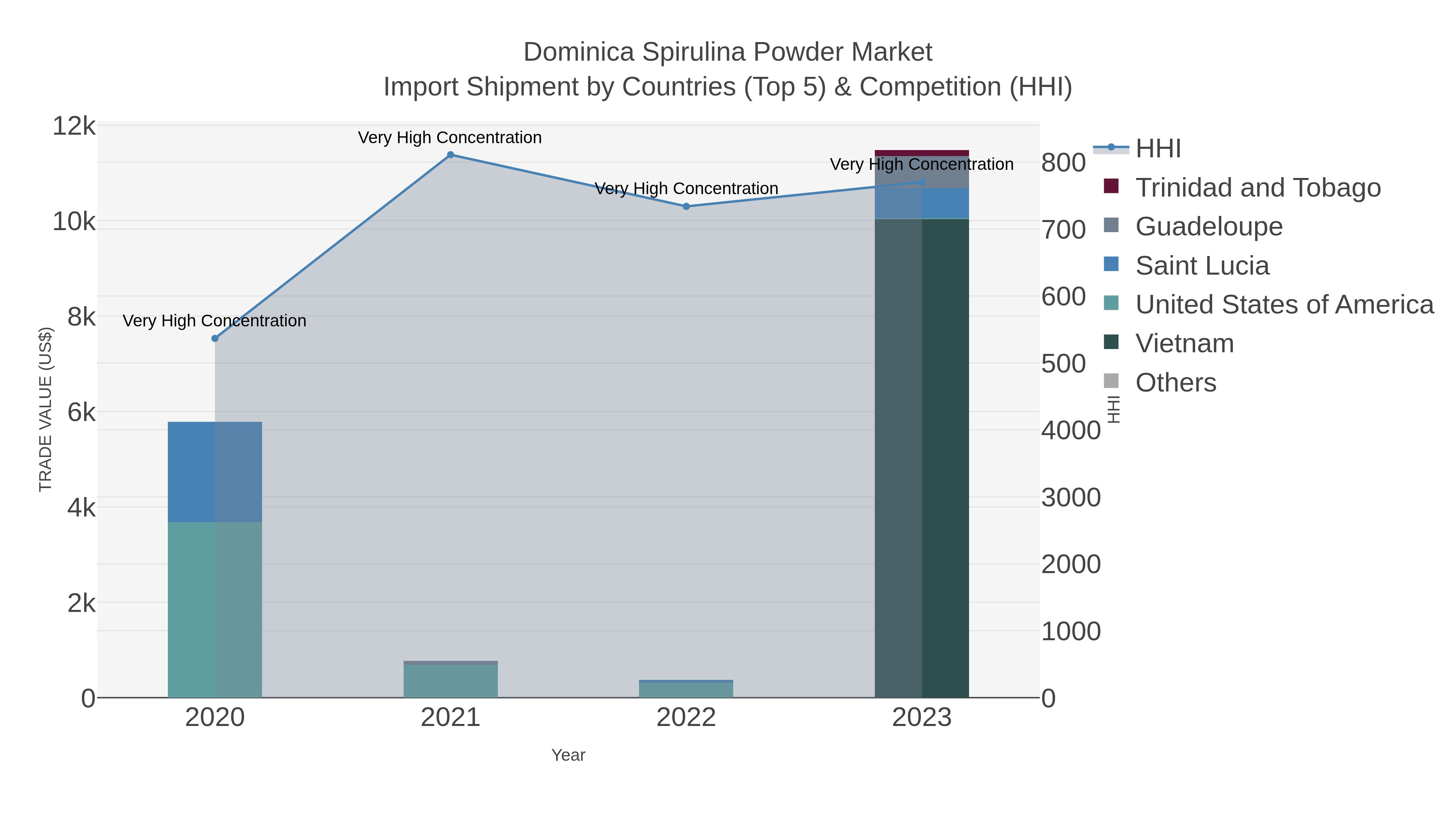 Dominica Spirulina Powder Market Import Shipment by Countries (Top 5) & Competition (HHI)