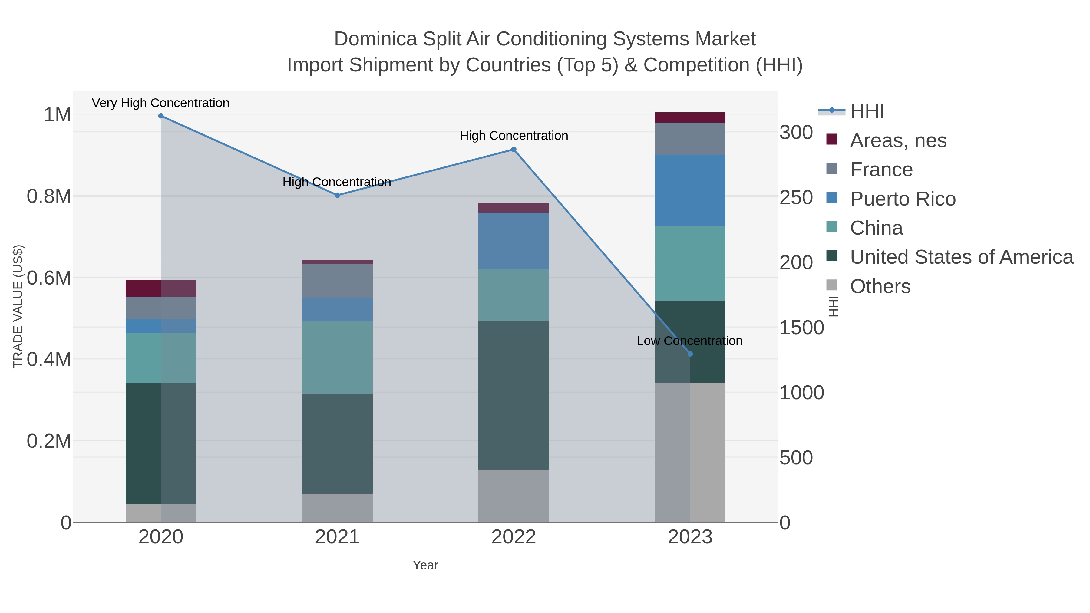Dominica Split Air Conditioning Systems Market Import Shipment by Countries (Top 5) & Competition (HHI)