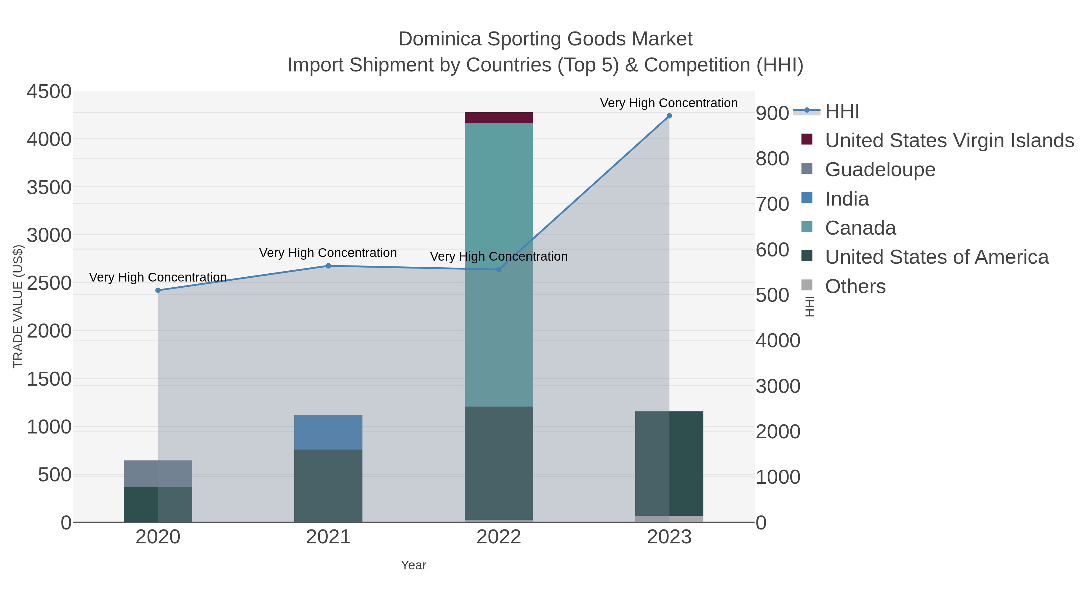 Dominica Sporting Goods Market Import Shipment by Countries (Top 5) & Competition (HHI)